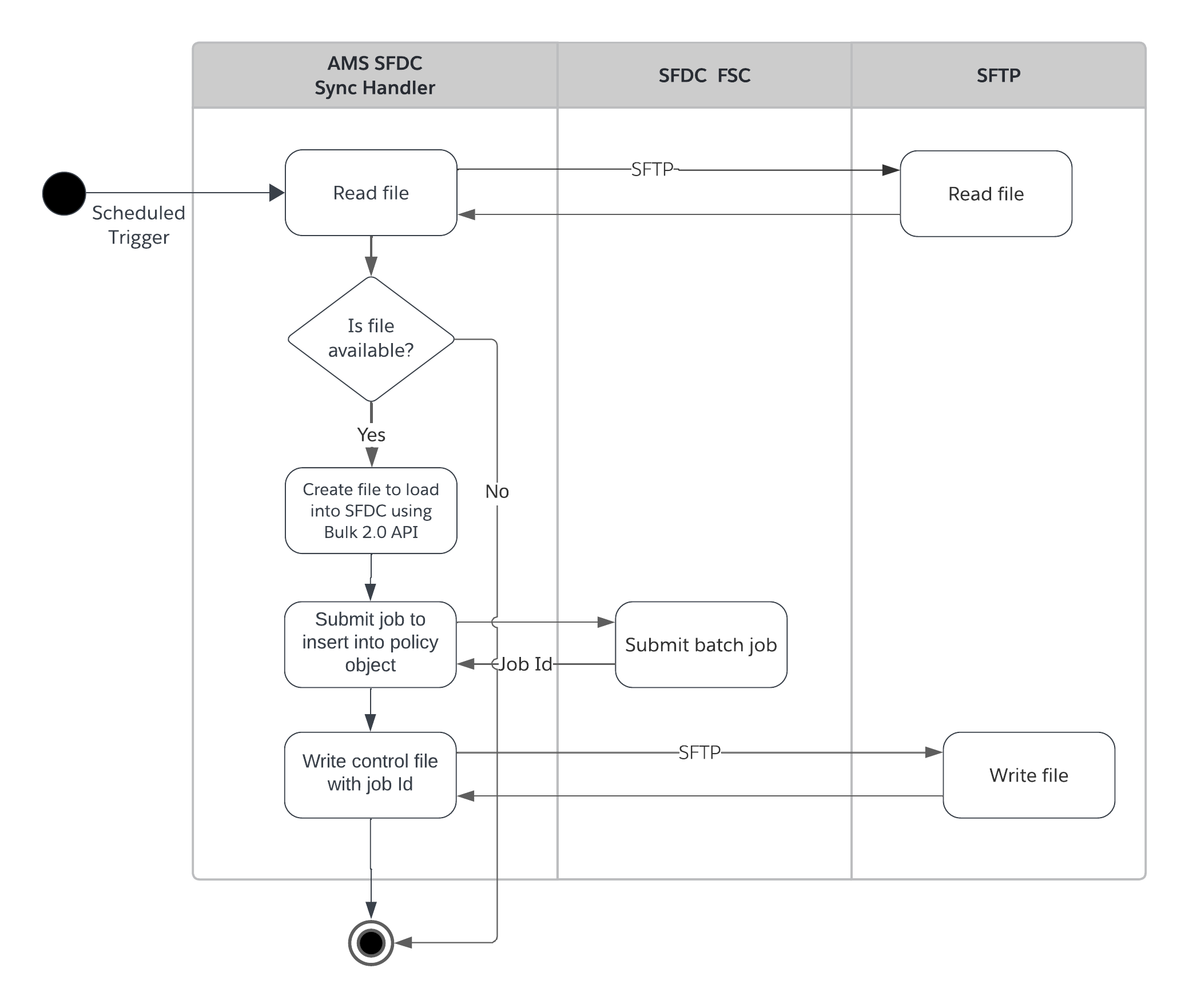 fins-activity-ams-sfdc-load.png