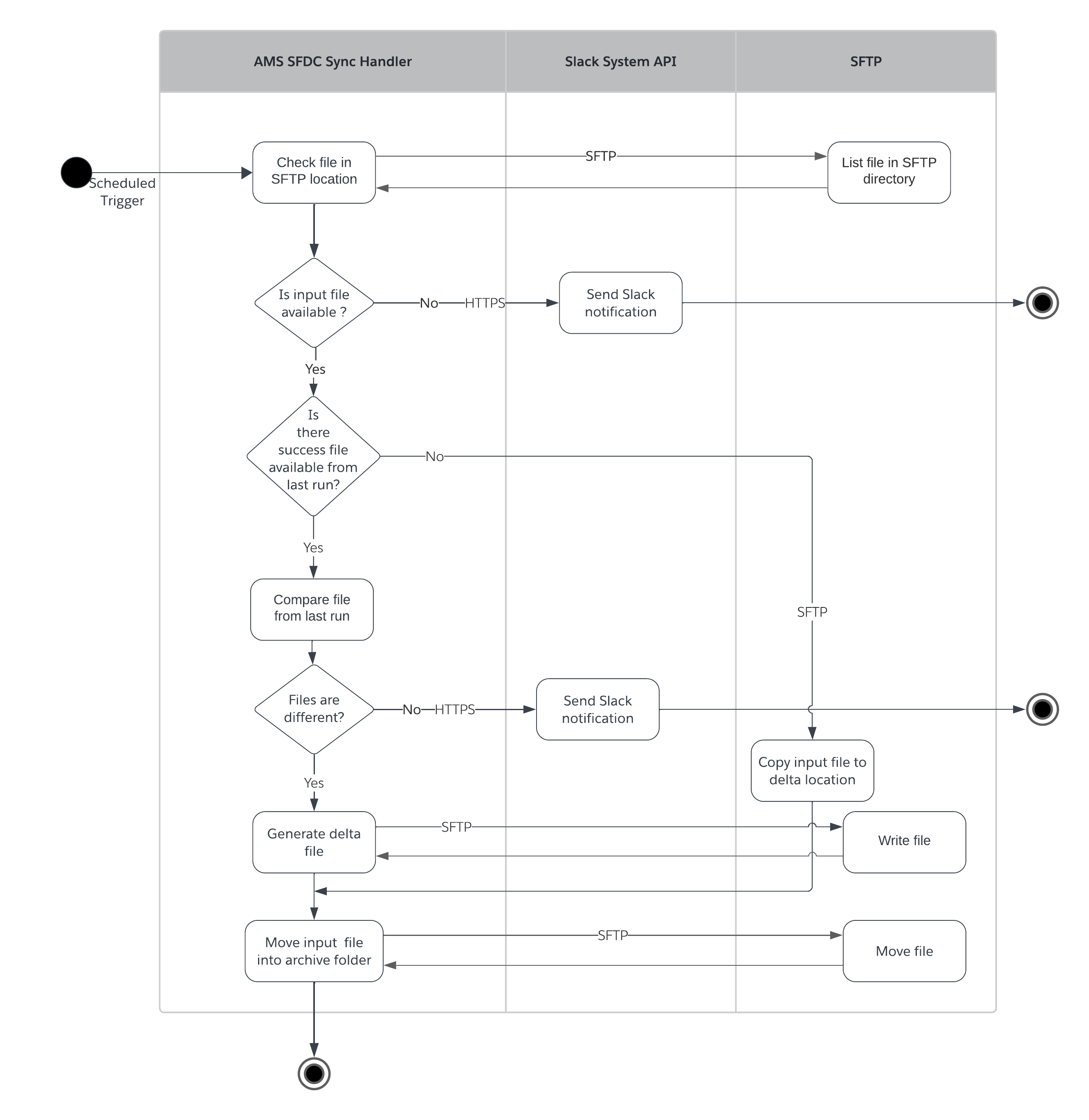 fins-activity-ams-sfdc-delta.png