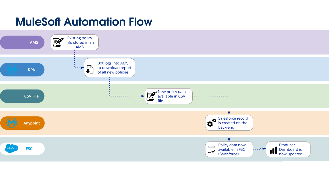 fins-flow-ams-rpa-bot.png