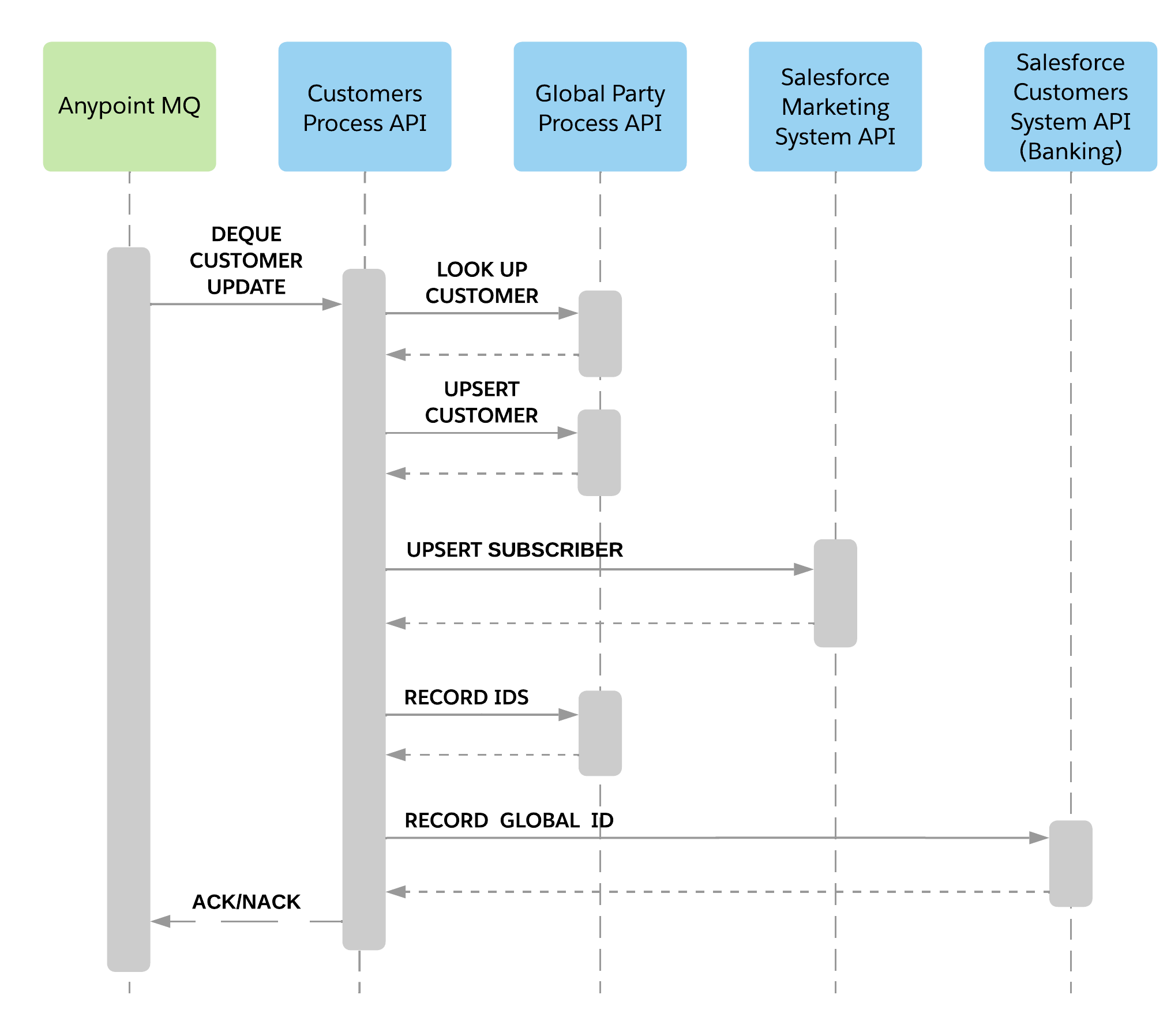 Sequence diagram for synchronizing individual subscriber