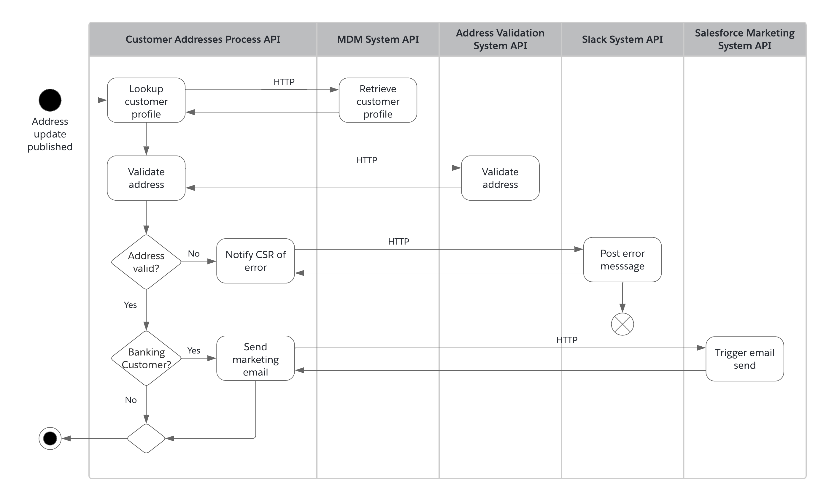 Activity diagram for postal address change processes - banking