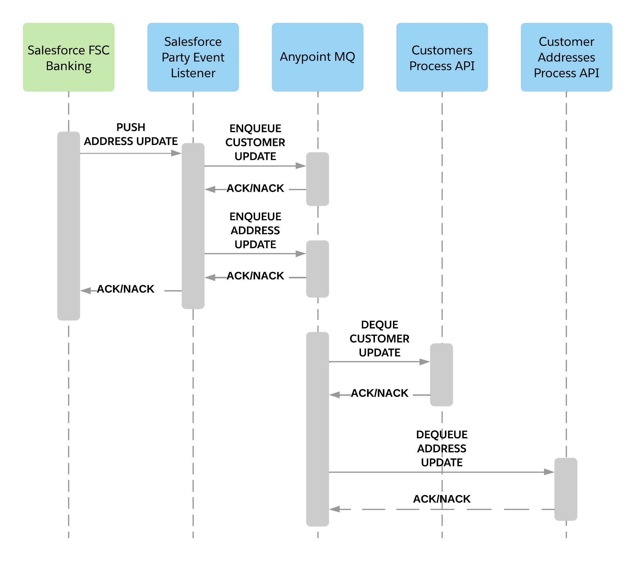 Sequence diagram for executing an address change