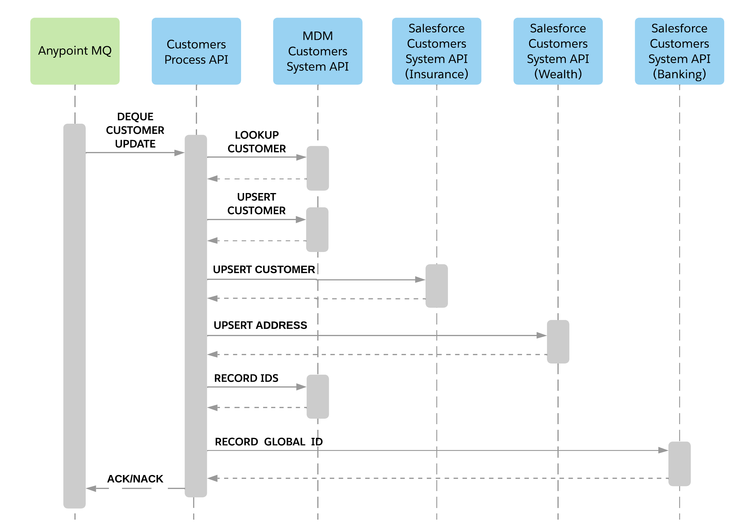 Sequence diagram for synchronizing customer profiles