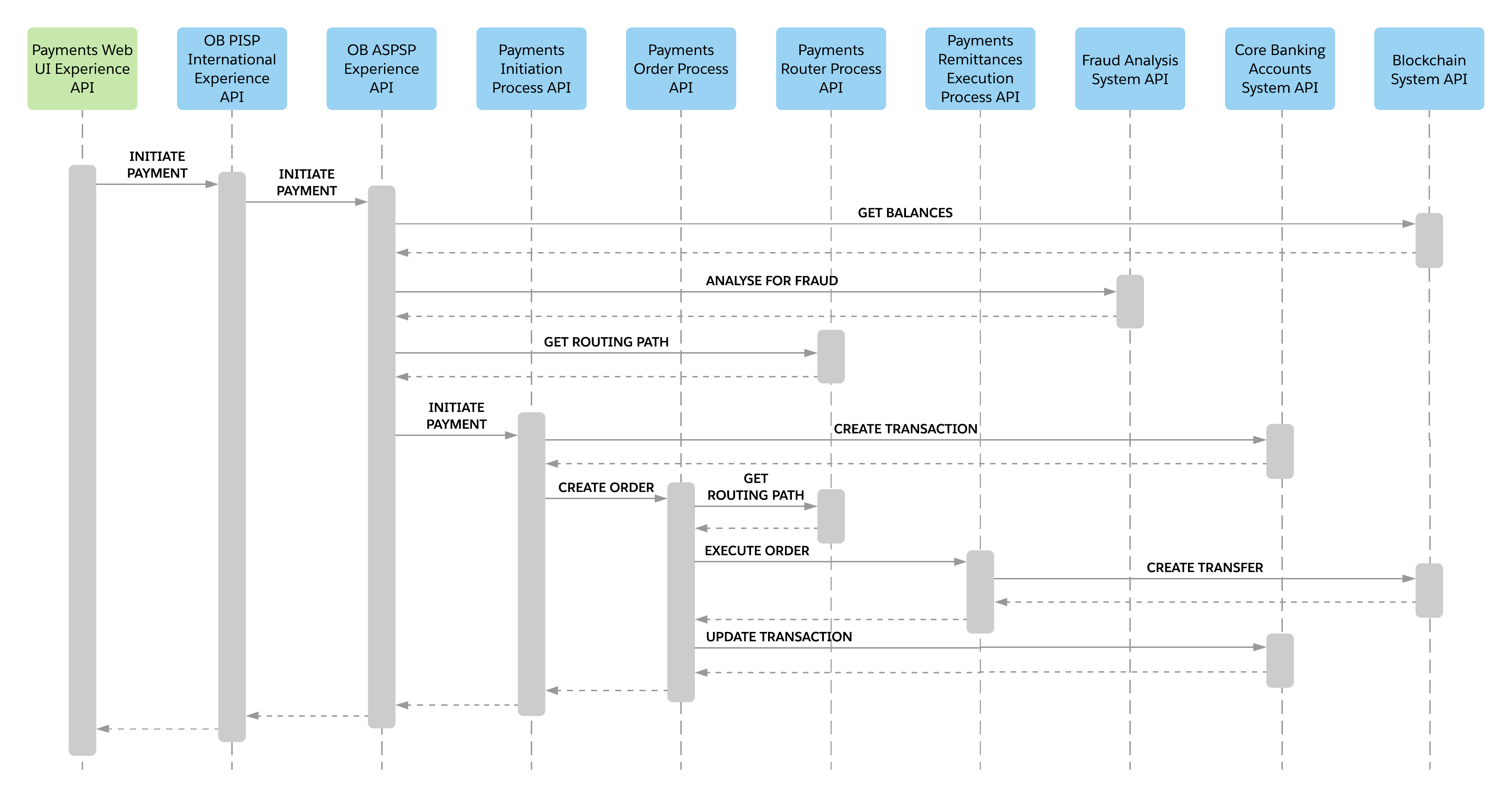 fins-payments-remittance-sequence.png