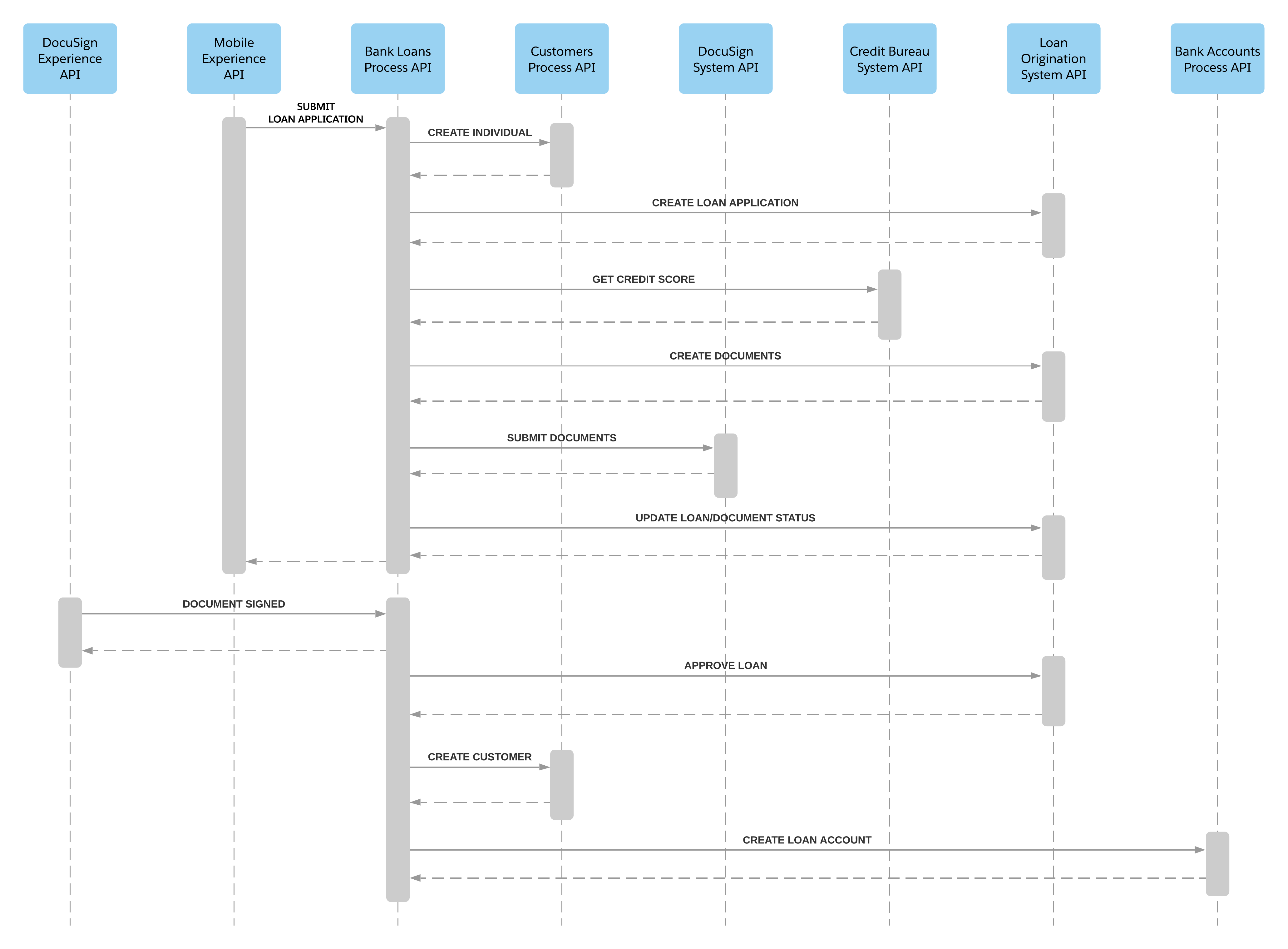 fins-customeronboarding-sequence.png