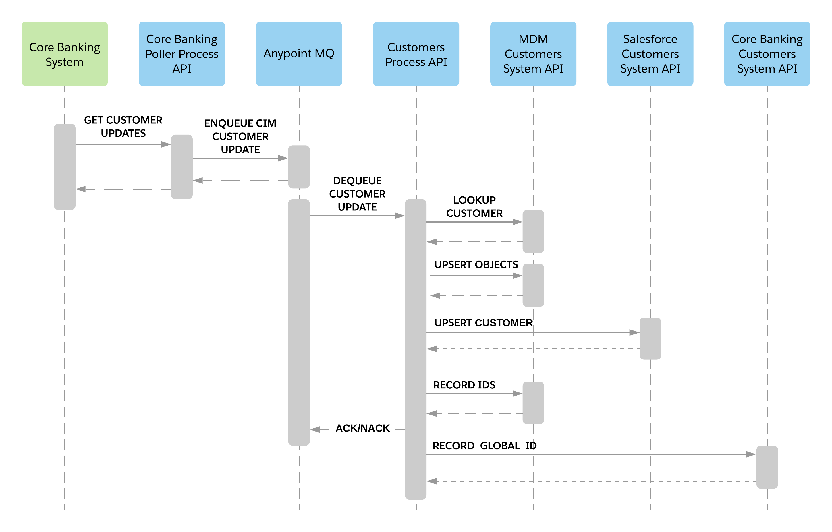 fins-customer-update-sync-core-sequence.png