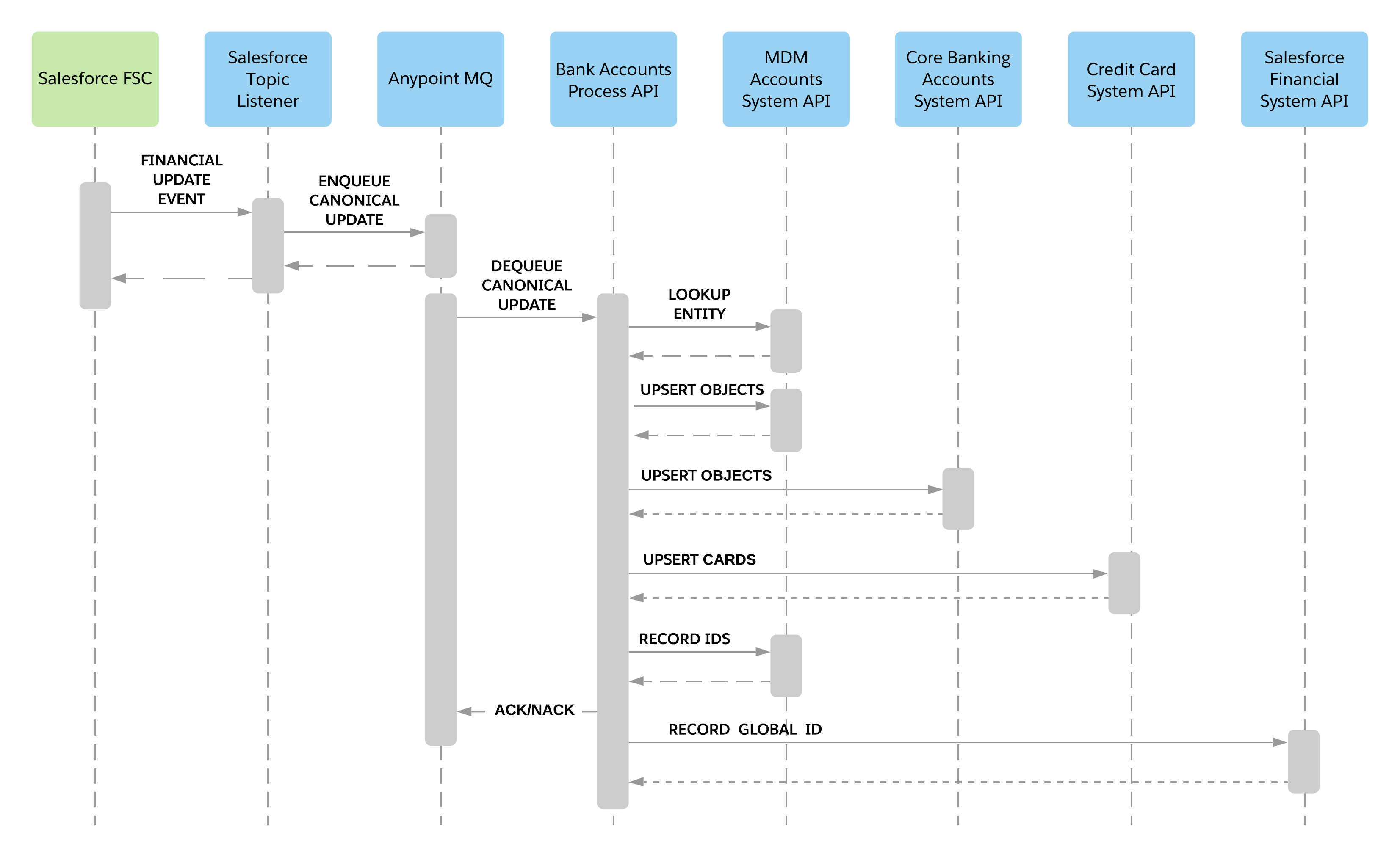 fins-financial-accts-sync-fsc-sequence.png