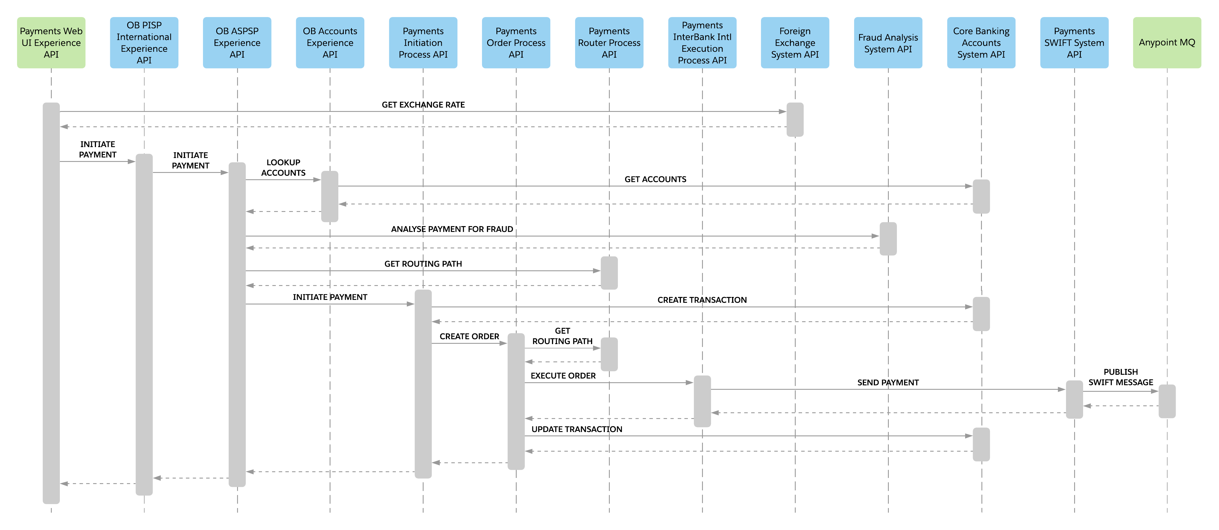 fins-payments-international-sequence.png