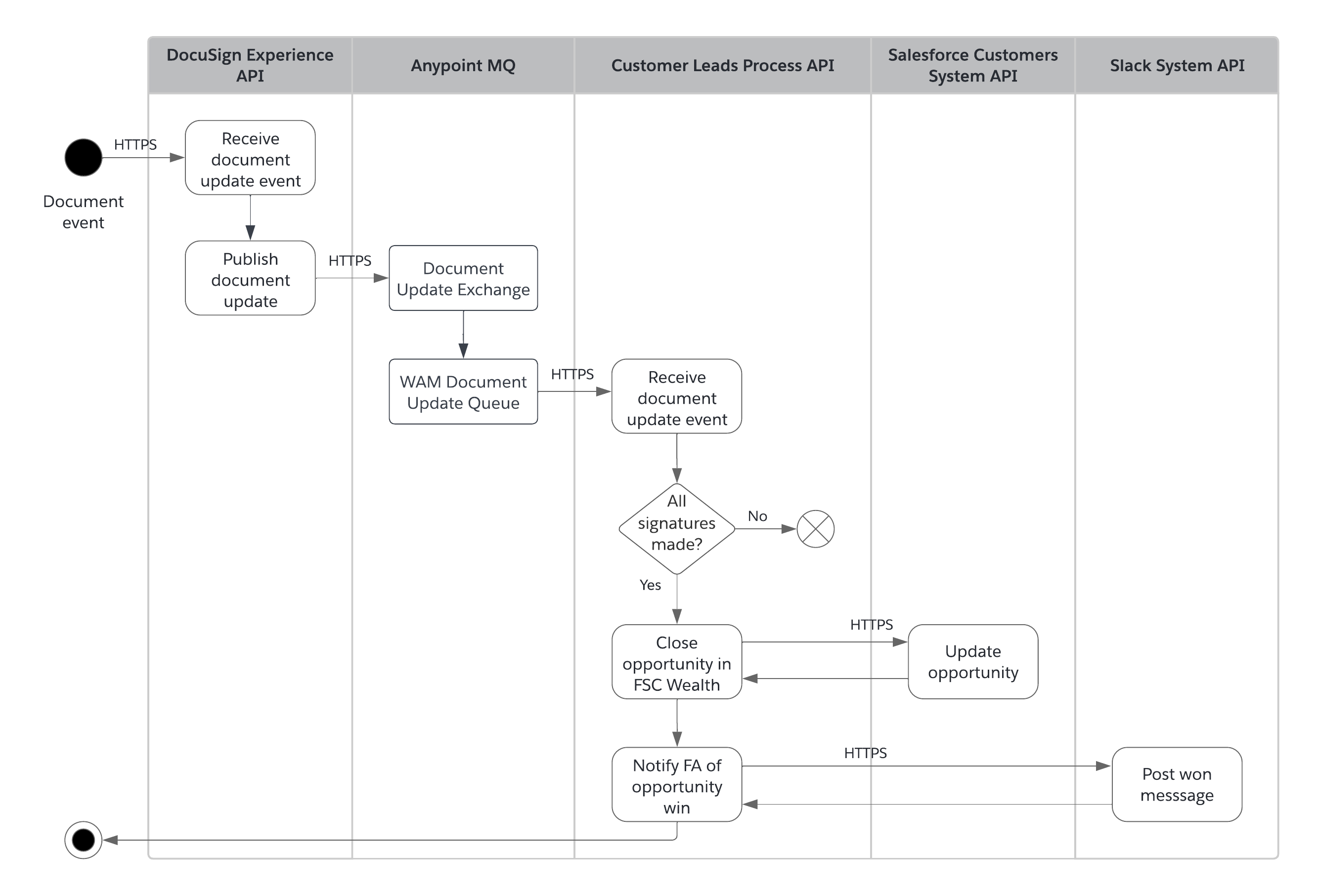 Activity diagram for document notification