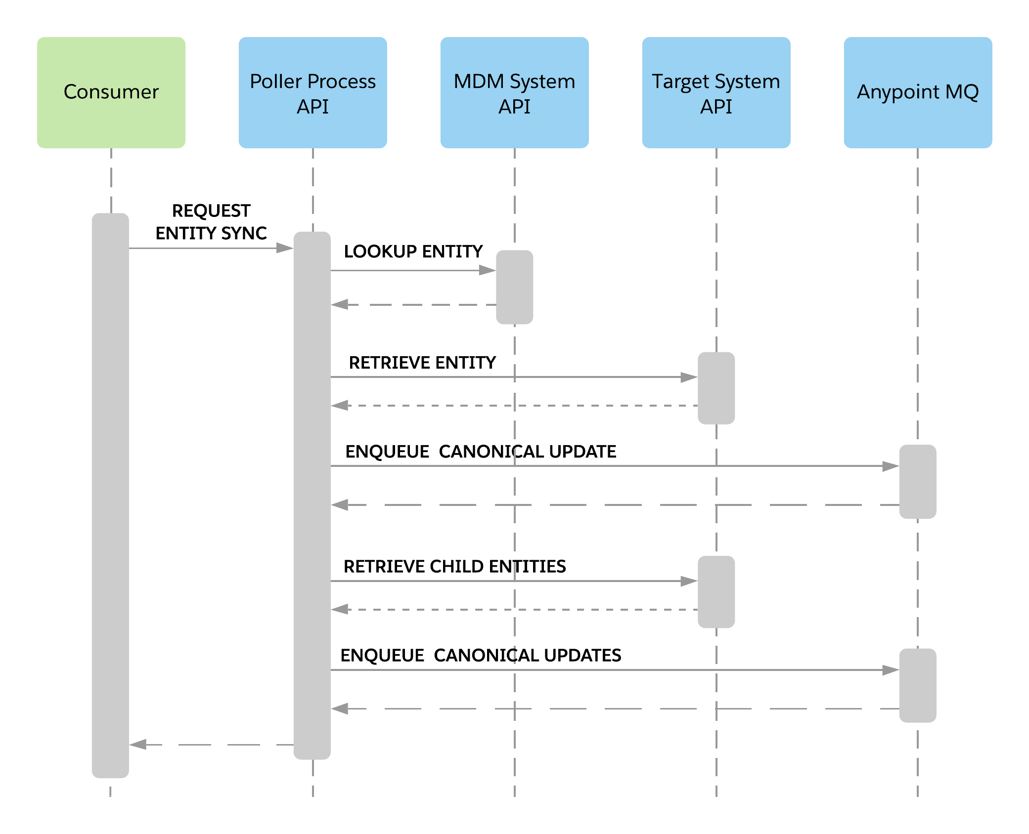 fins-on-demand-sync-sequence.png