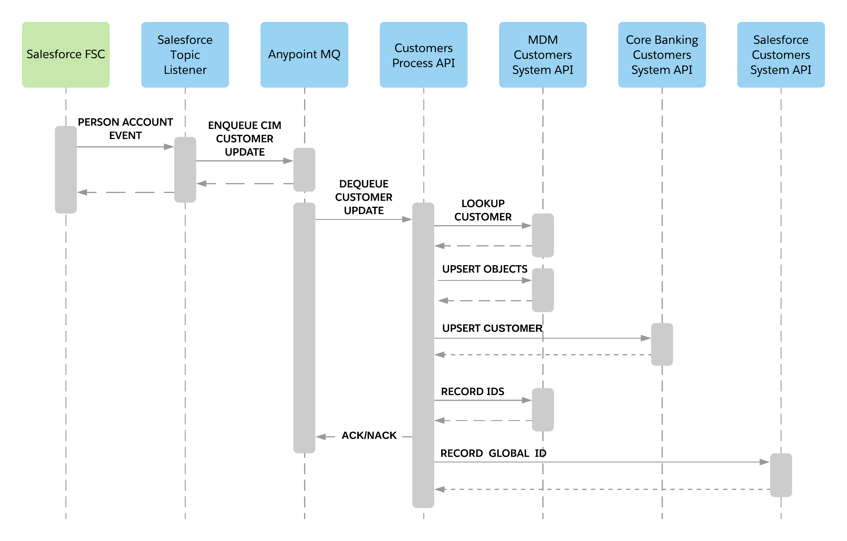 Balance Lookup - Sequence Diagram Example