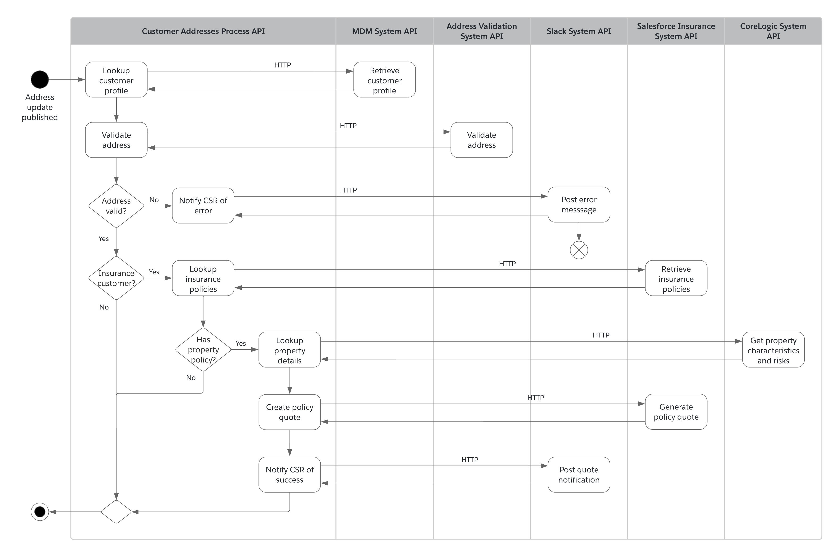 Activity diagram for postal address change processes - insurance