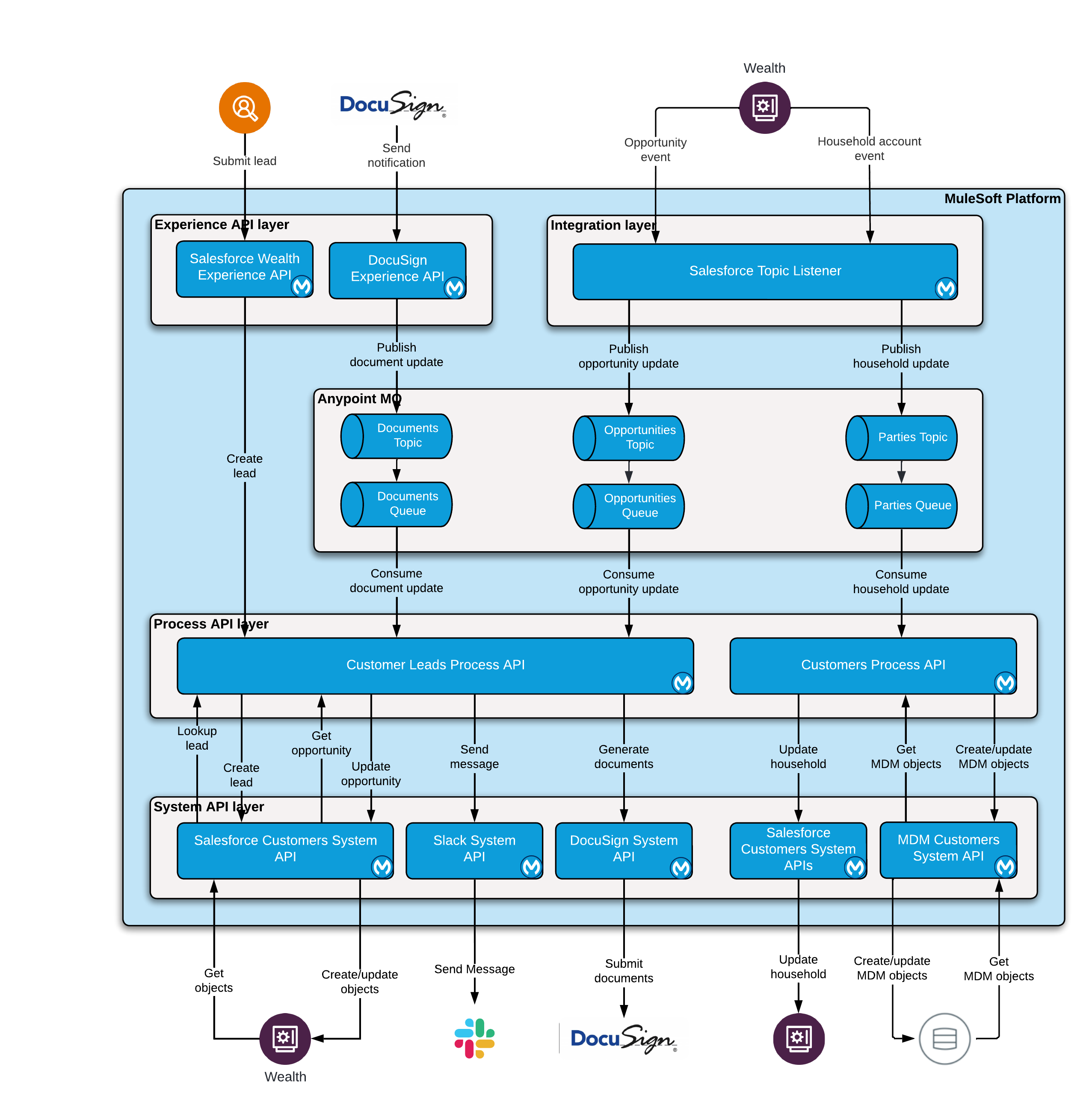 Architecture diagram for WAM client onboarding