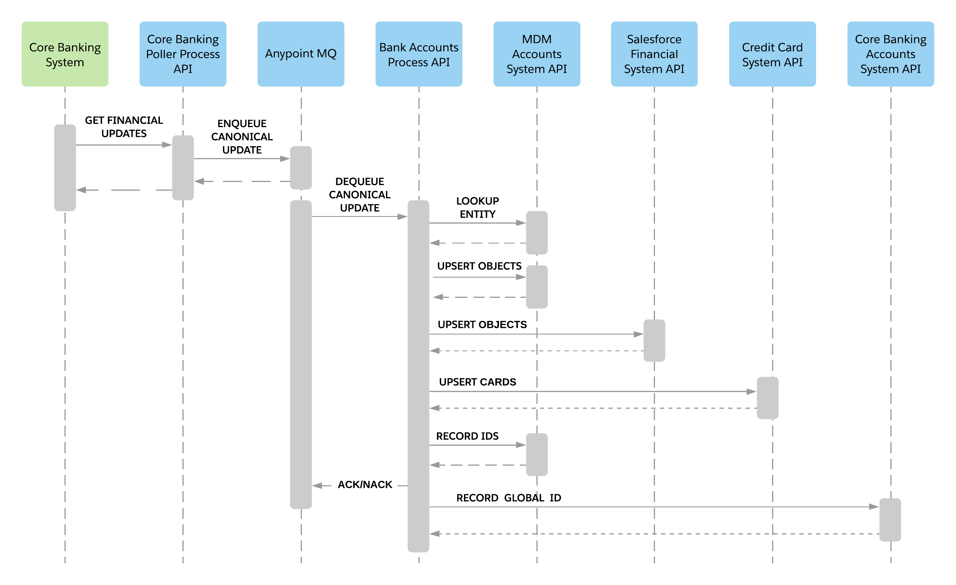 fins-financial-accts-sync-core-sequence.png