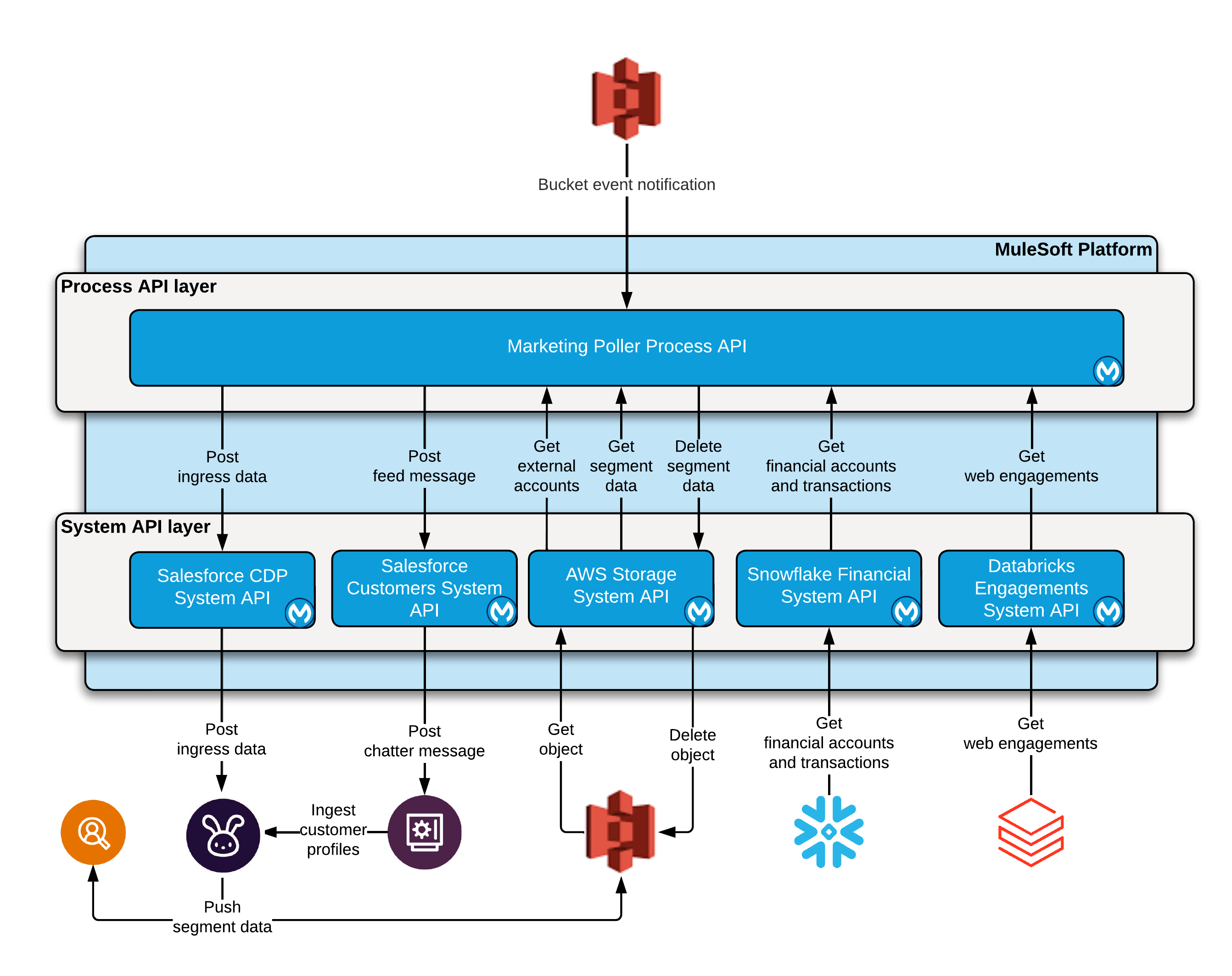 Architecture diagram for optimize customer experiences with CDP