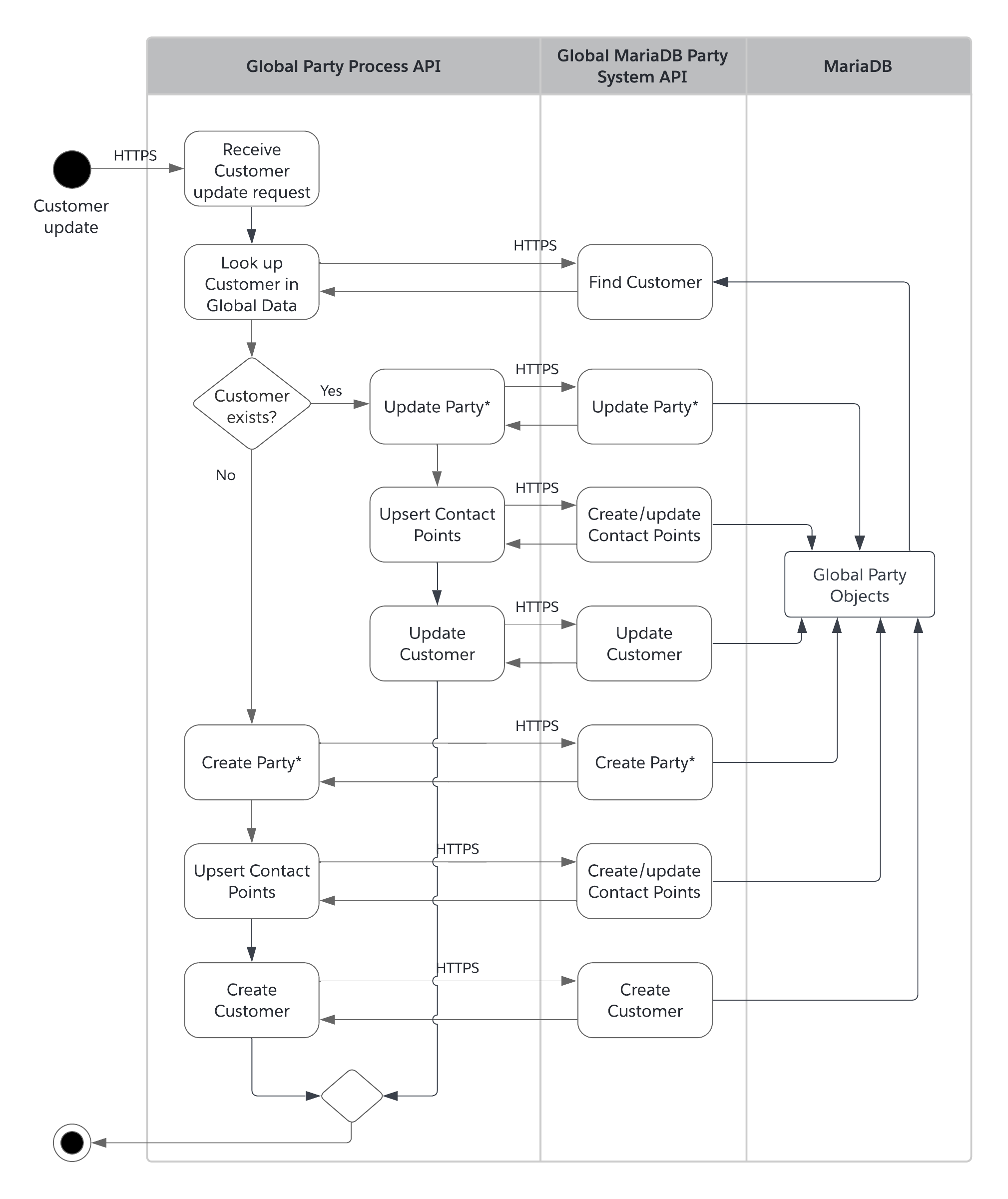 accel-activity-global-customer-sync.png