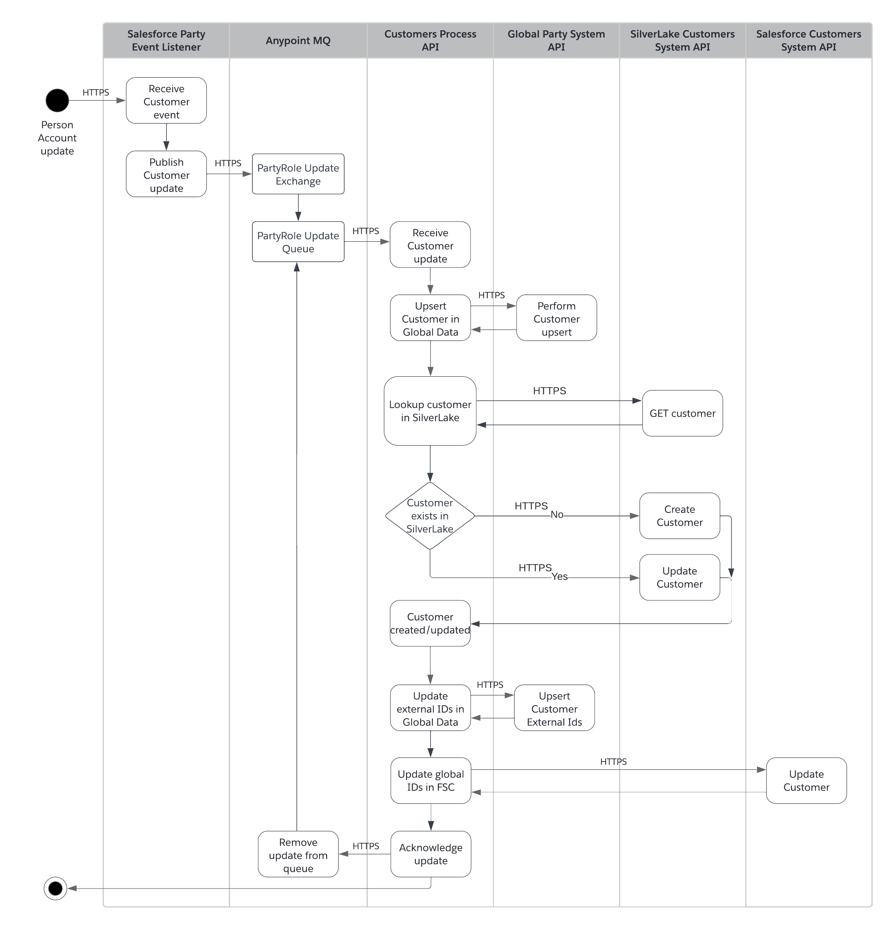 fins-activity-silverlake-customer-sync.png