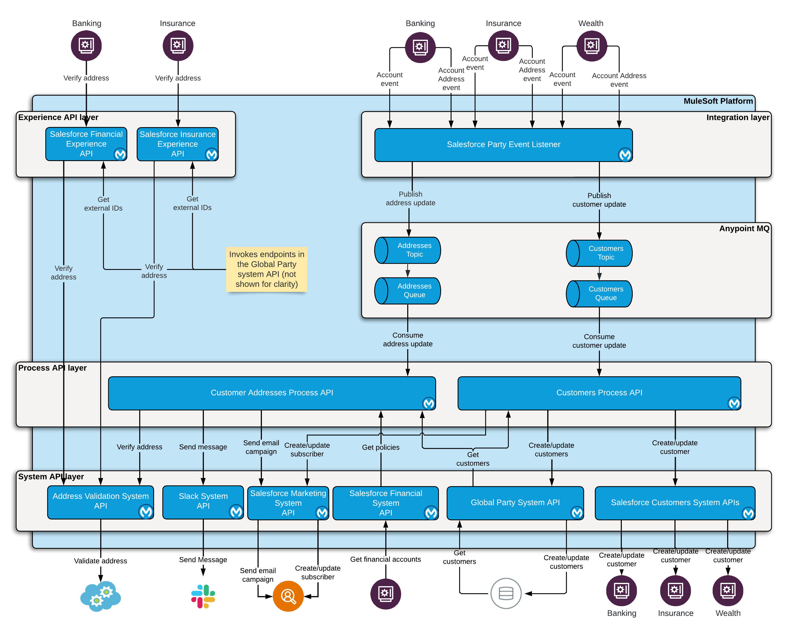 Architecture diagram for postal address change in financial accelerator