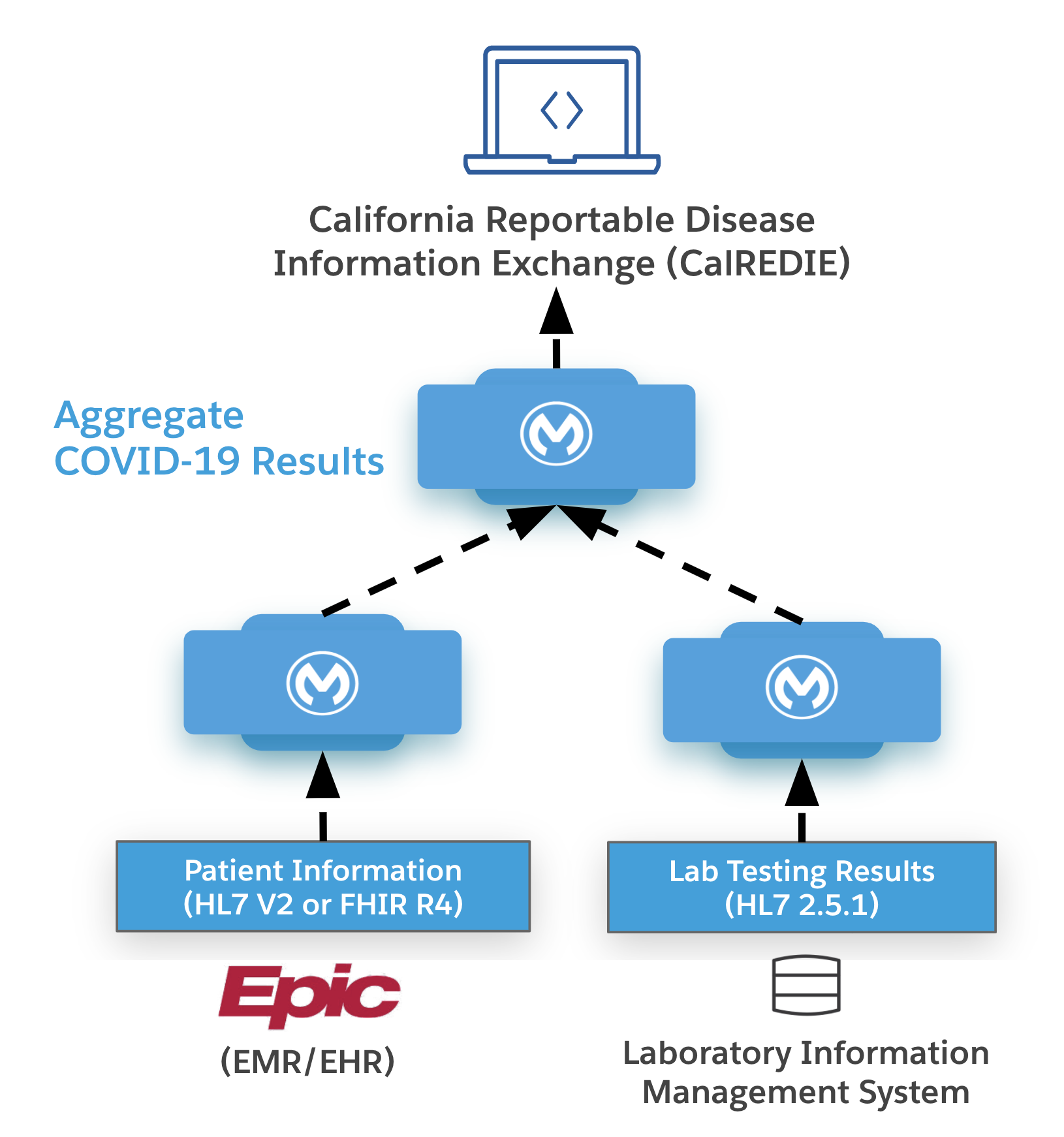 hc-labs-integration-use-case-diagram