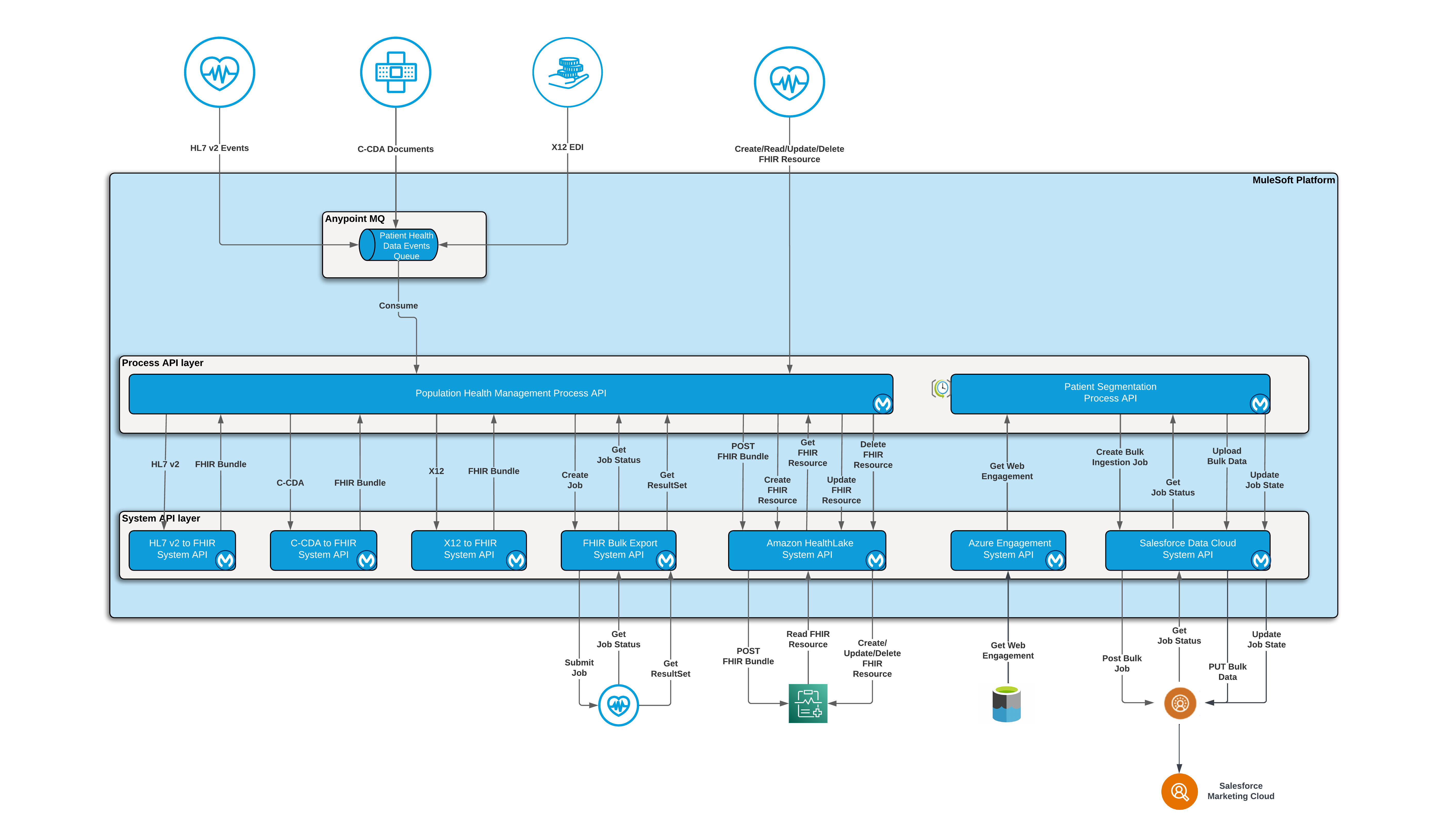 Population health management architecture