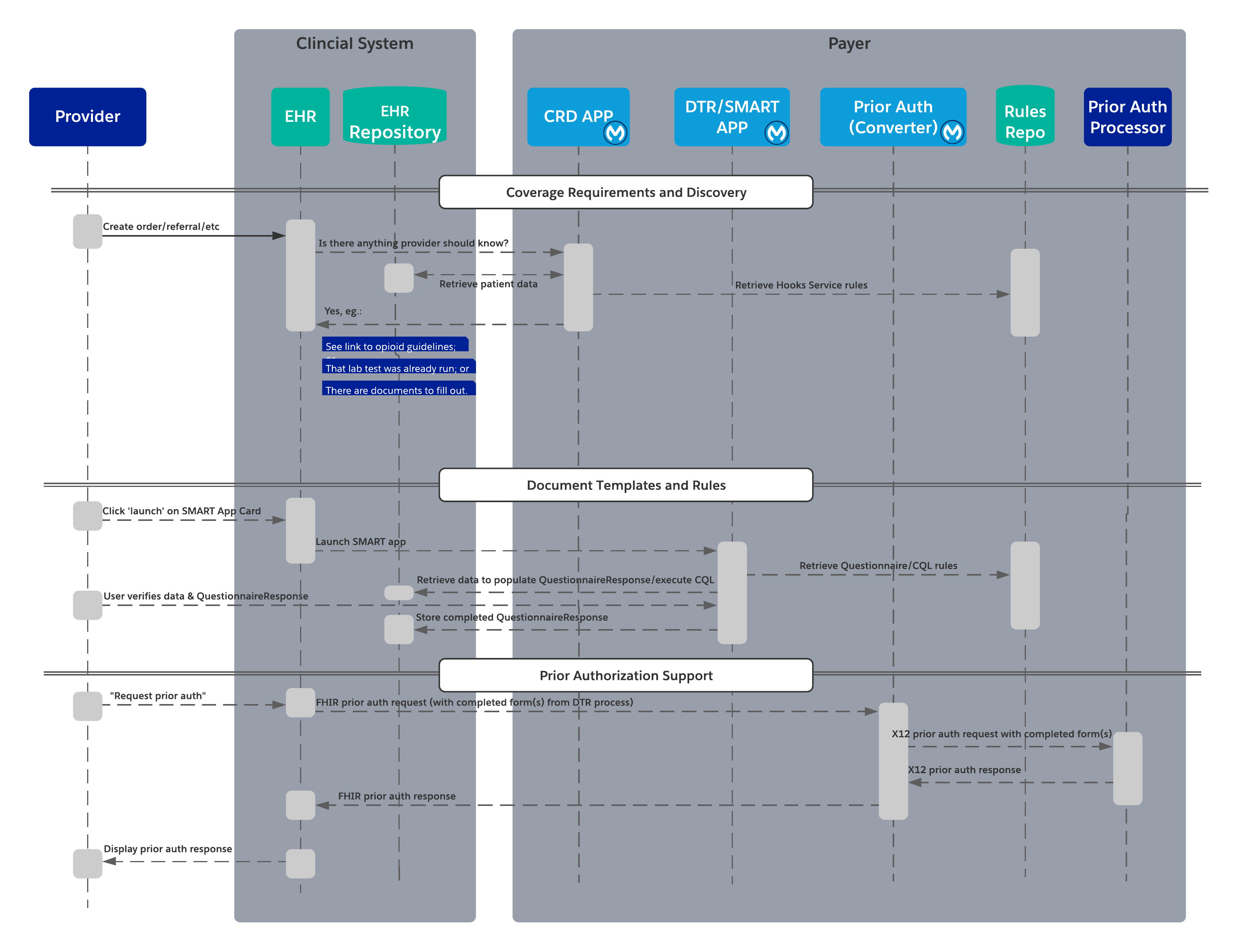 hc-prior-auth-ga-sequence-diagram.png