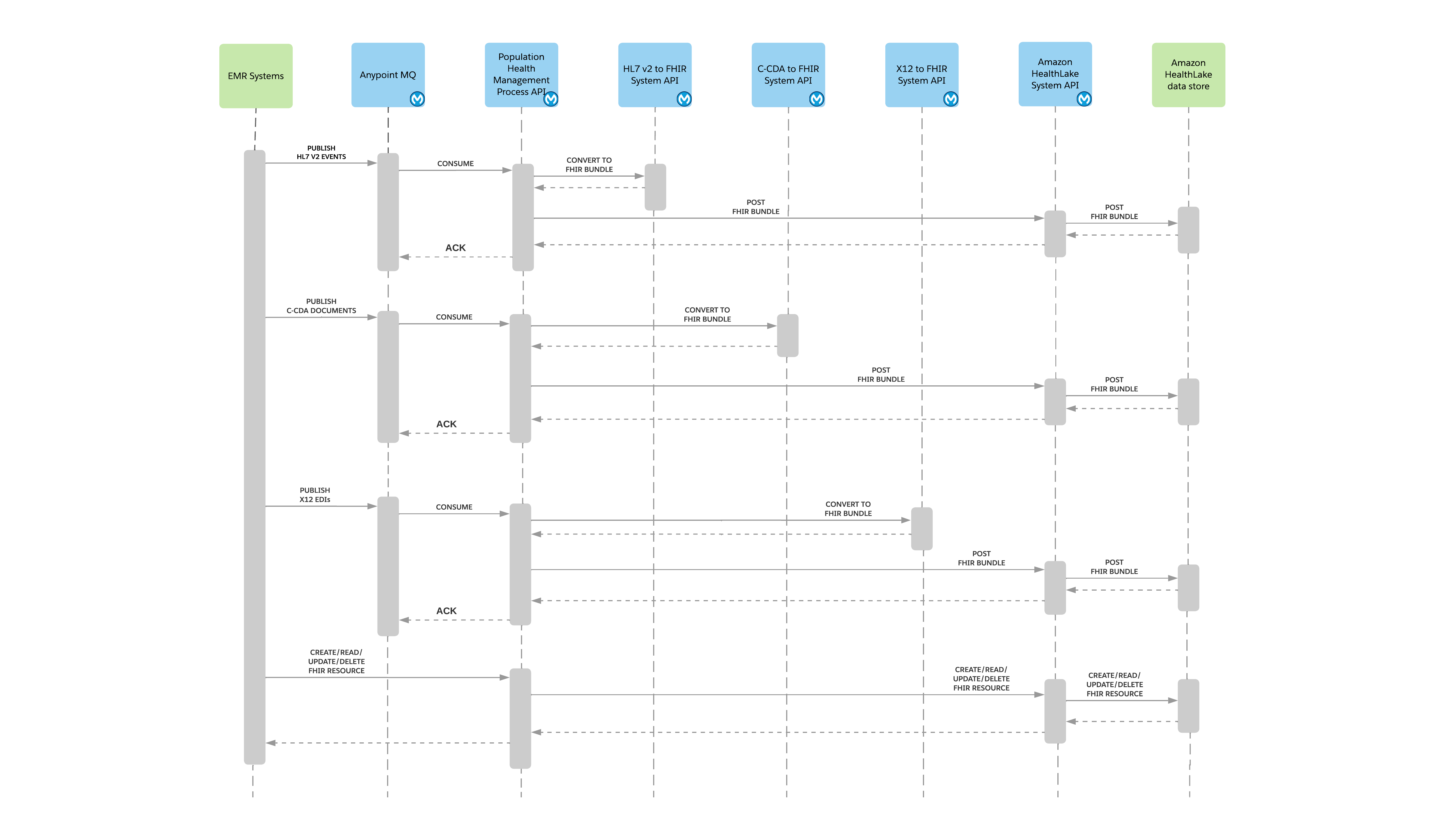 Population health management sequence diagram