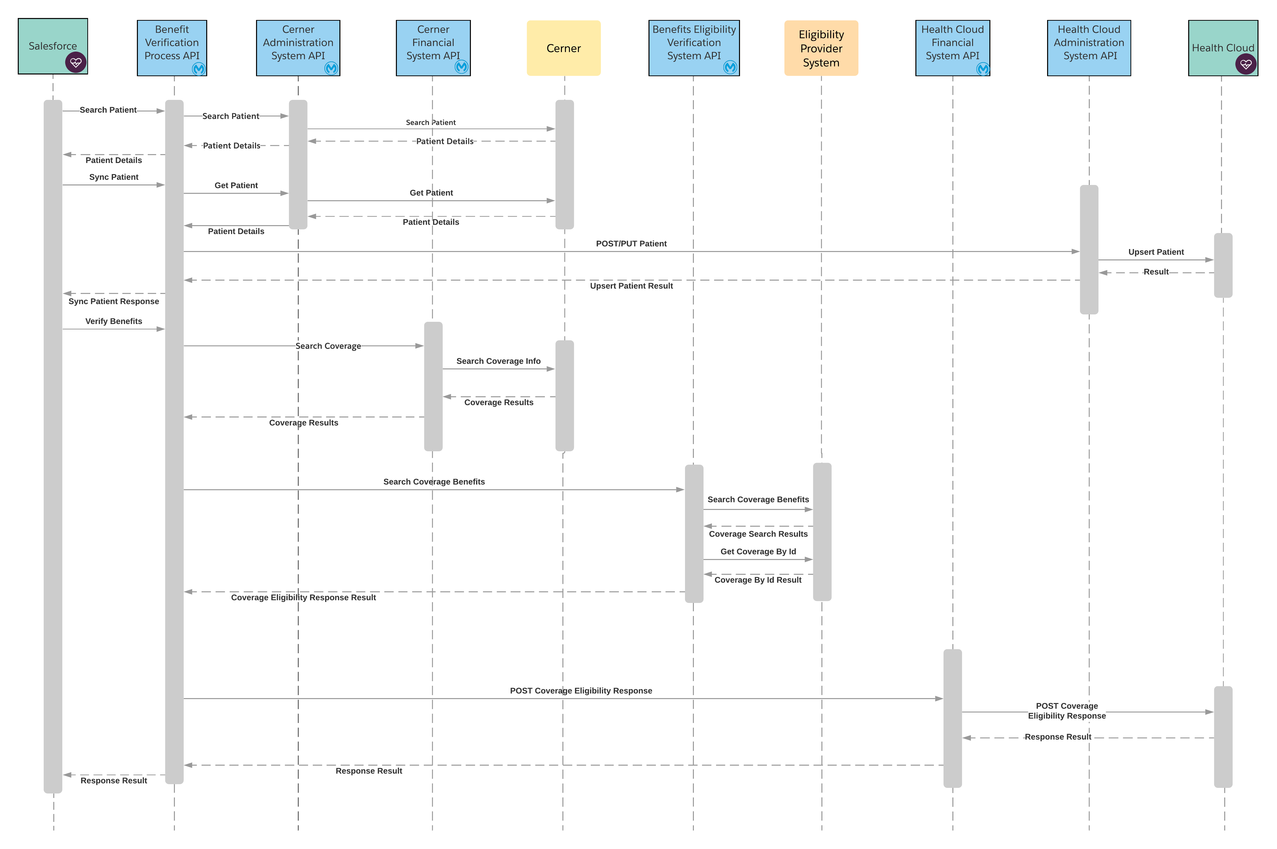 hc-benefits-verification-seq-diagram.png