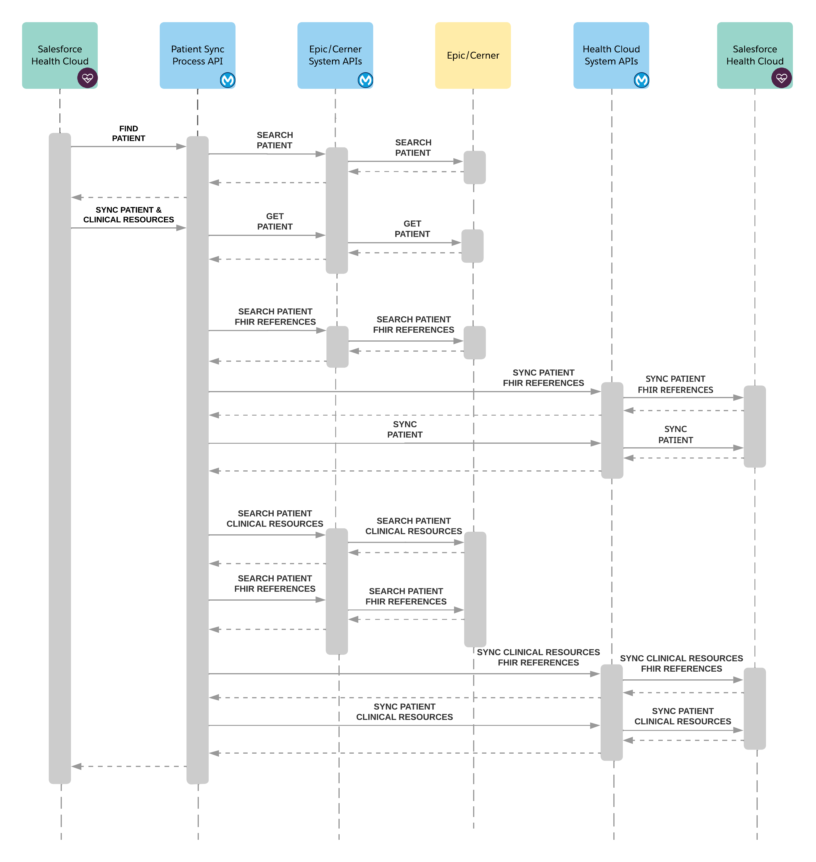 Patient sync sequence diagram