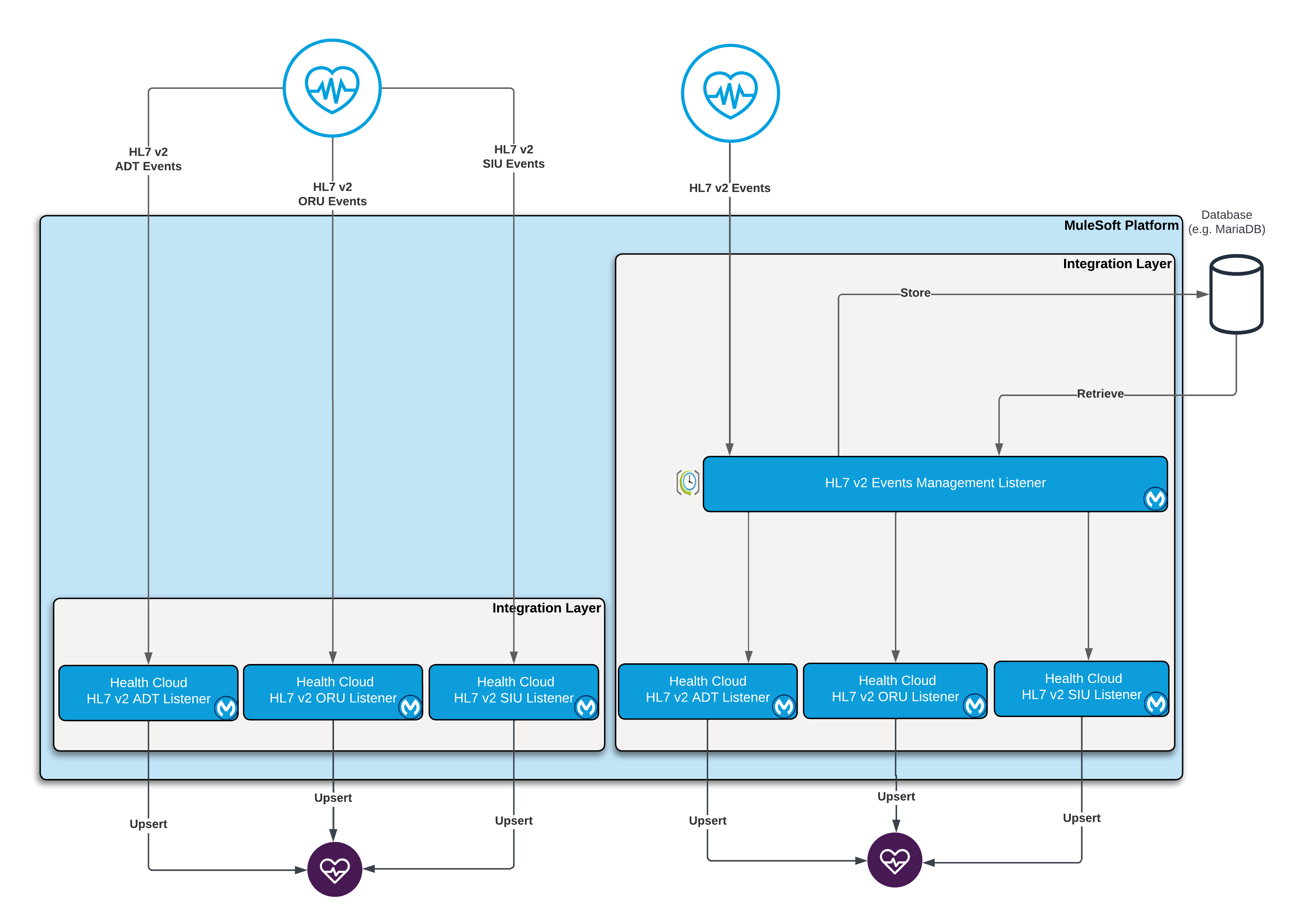 Patient 360 Events Management Architecture