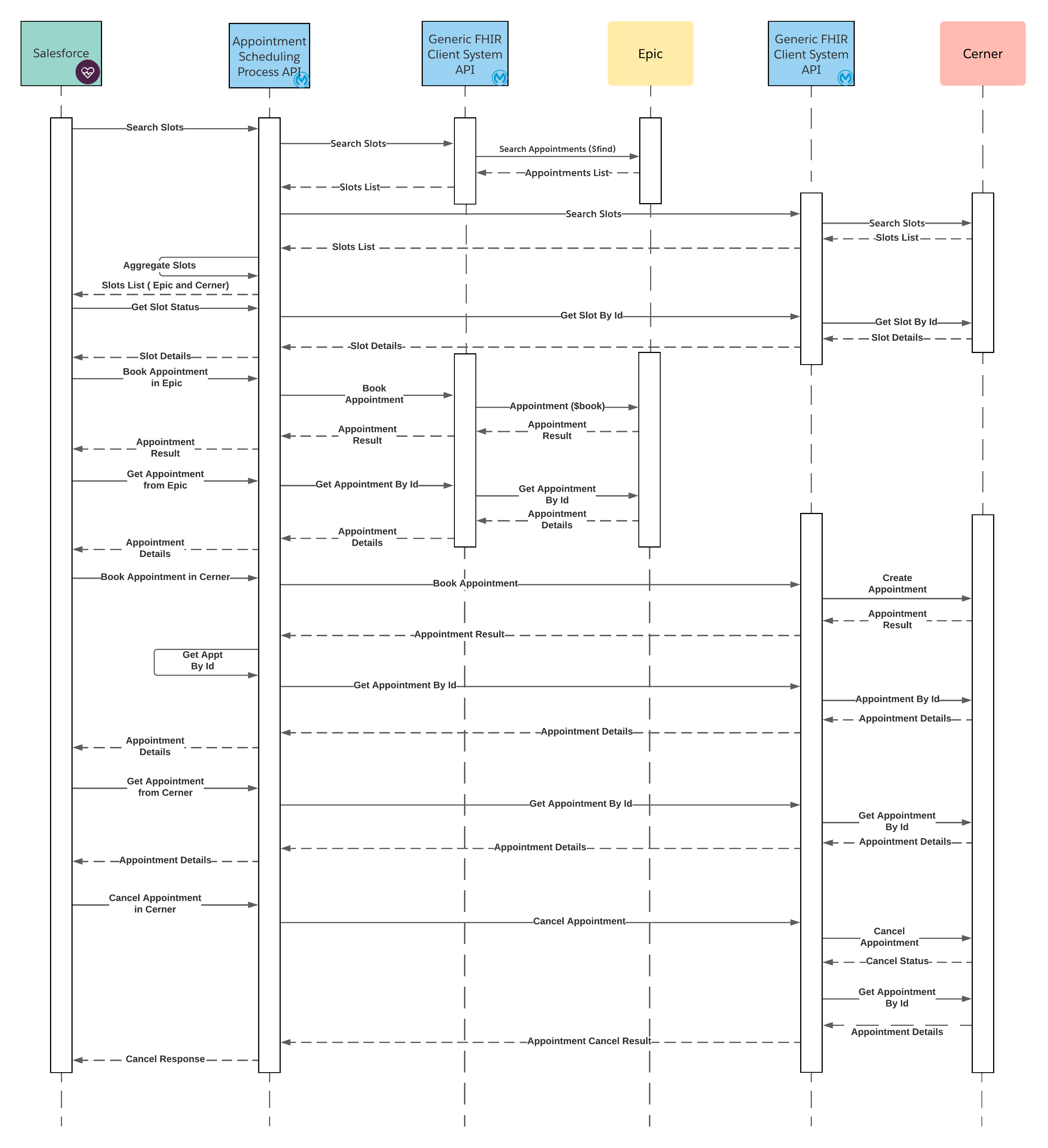 Appointment Scheduling Sequence diagram v2