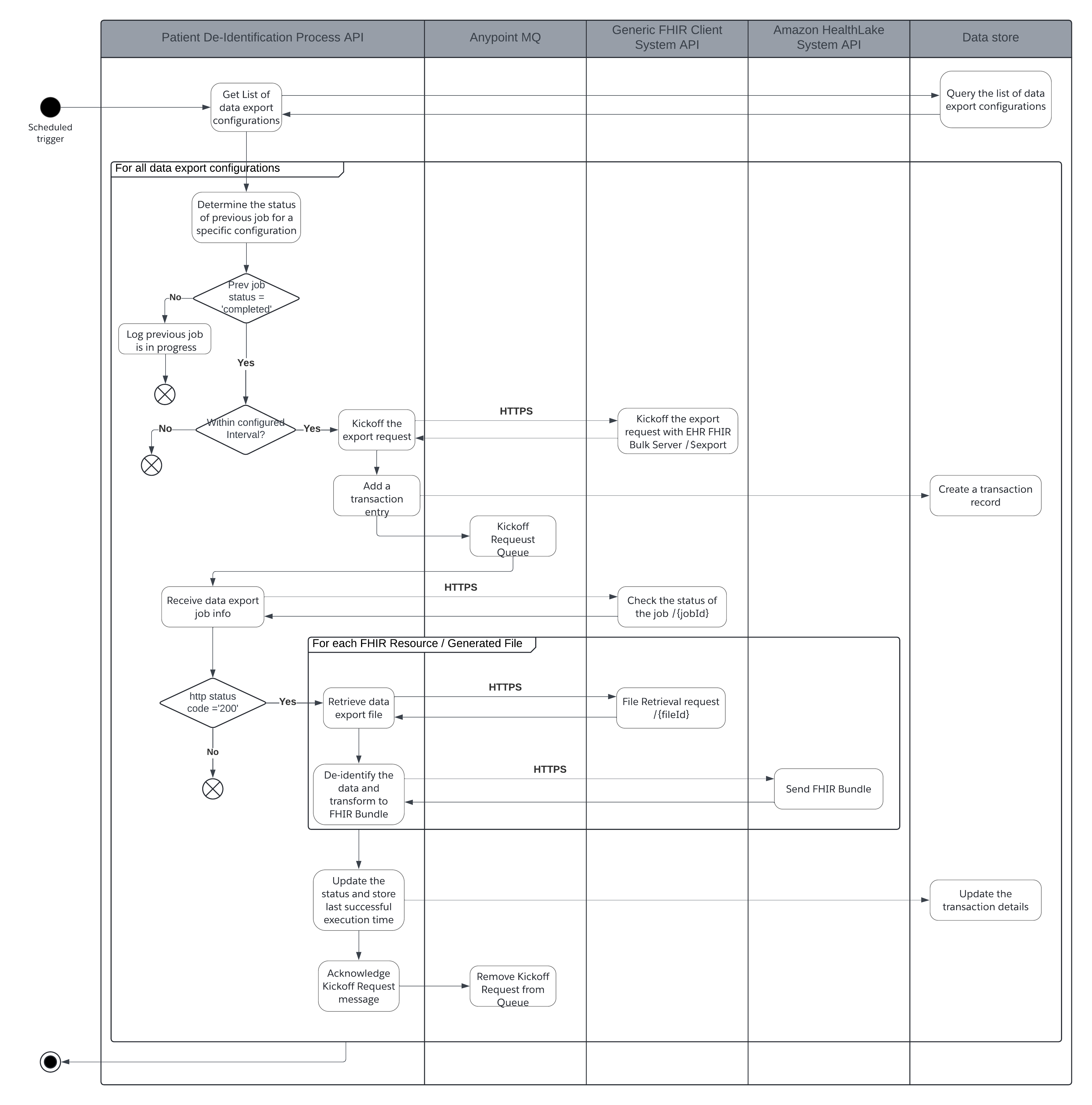 Patient De-identification Activity diagram