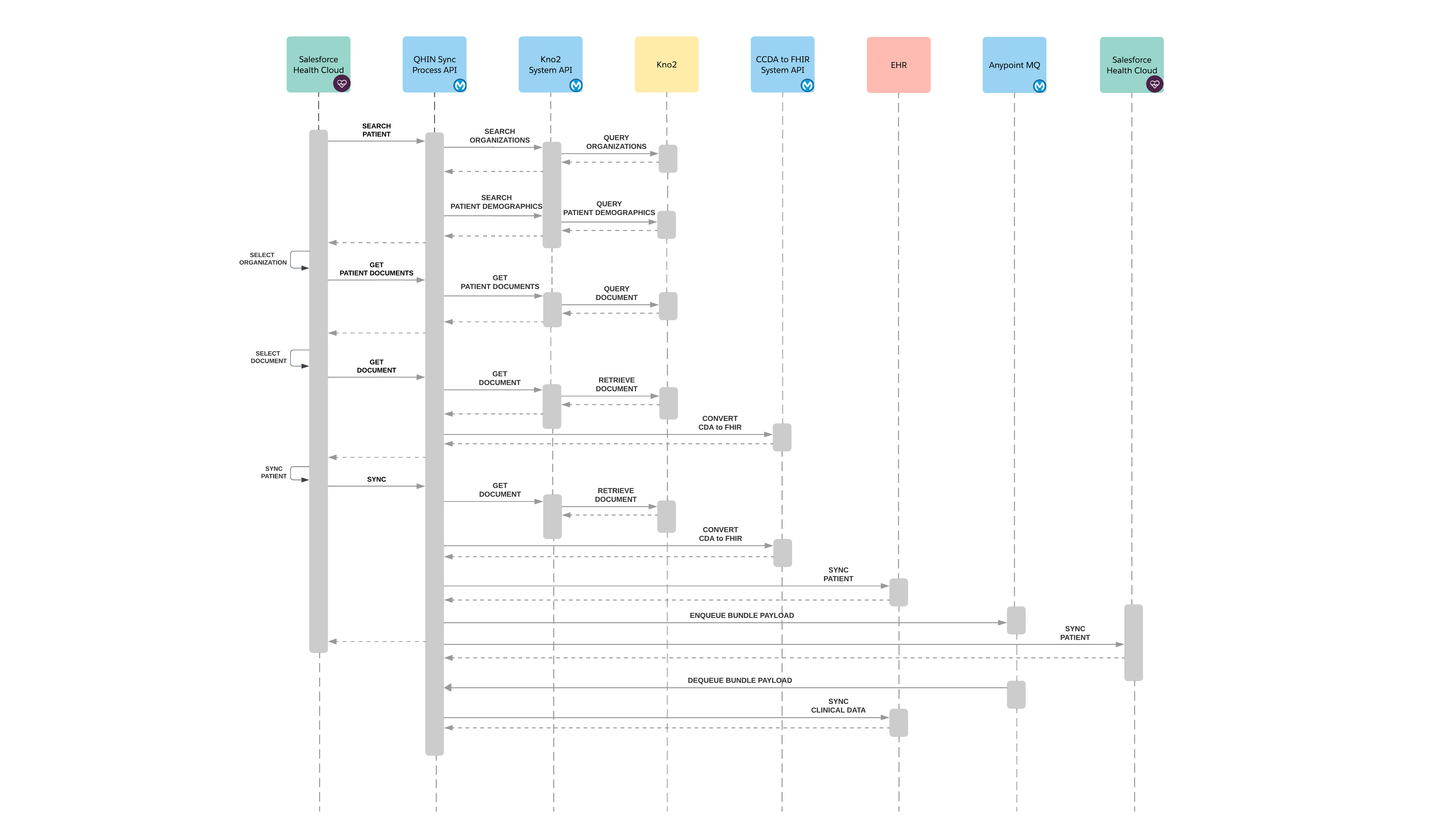 Qualified health information networks sequence diagram