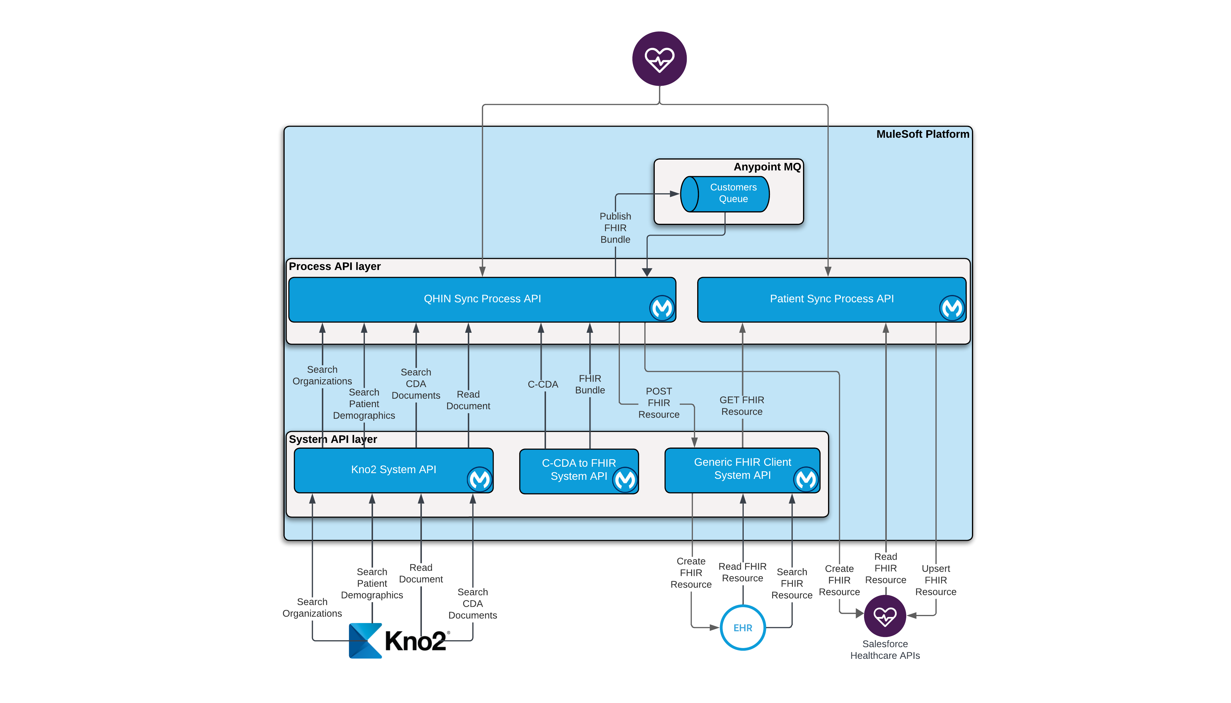 Qualified health information networks integration architecture