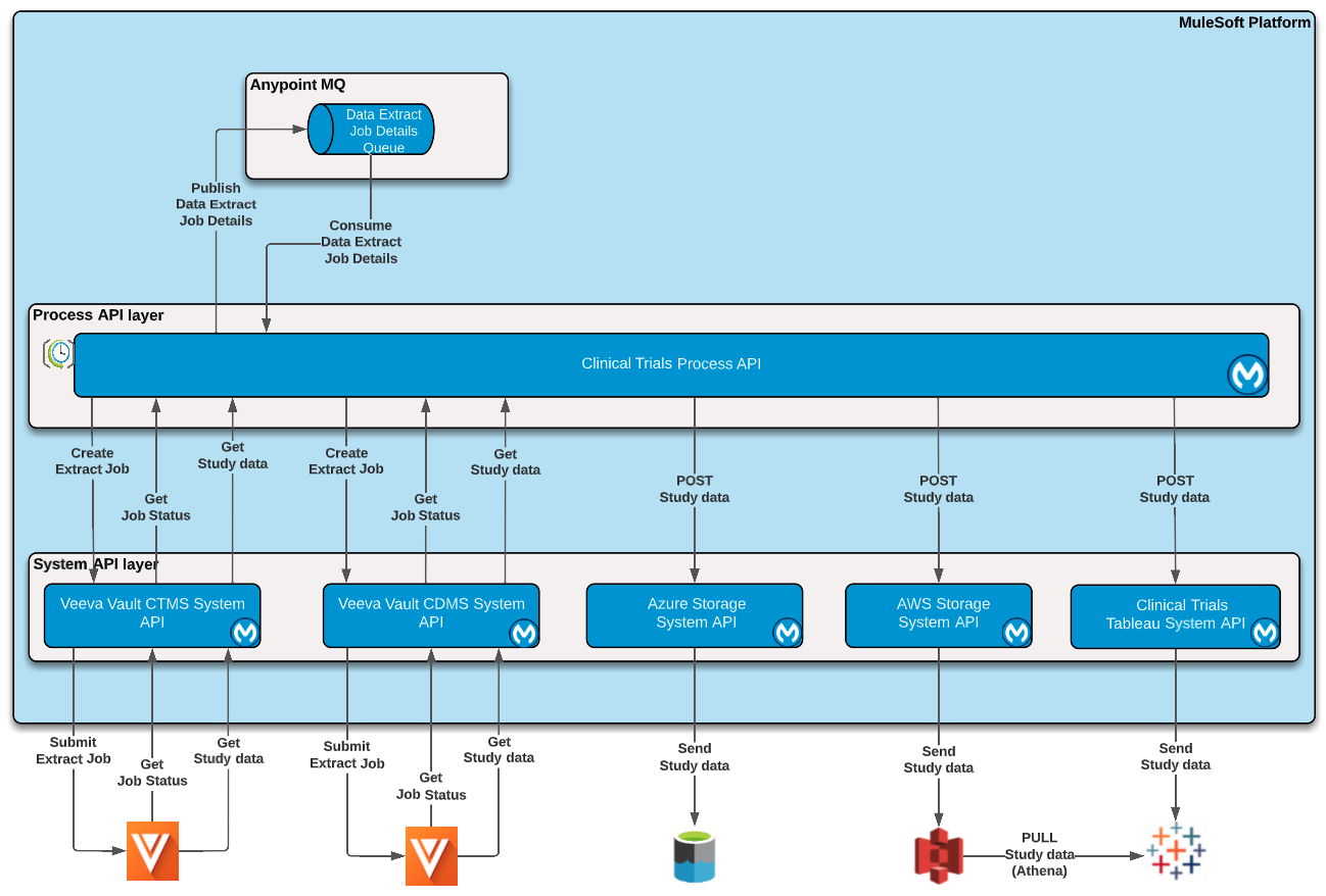 Architecture diagram for clinical trial analytics accelerator