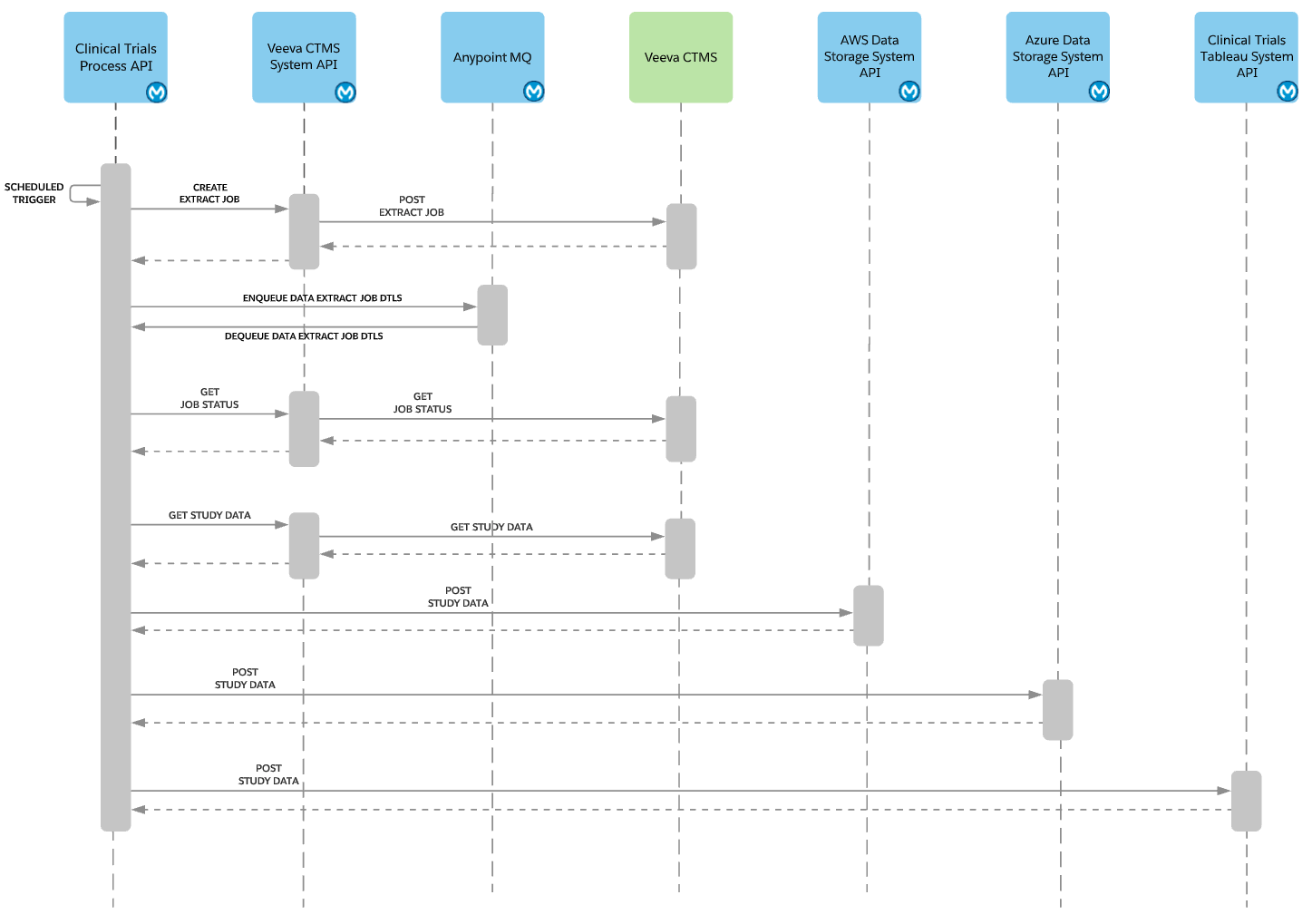 Sequence diagram for clinical trial analytics with CTMS study data