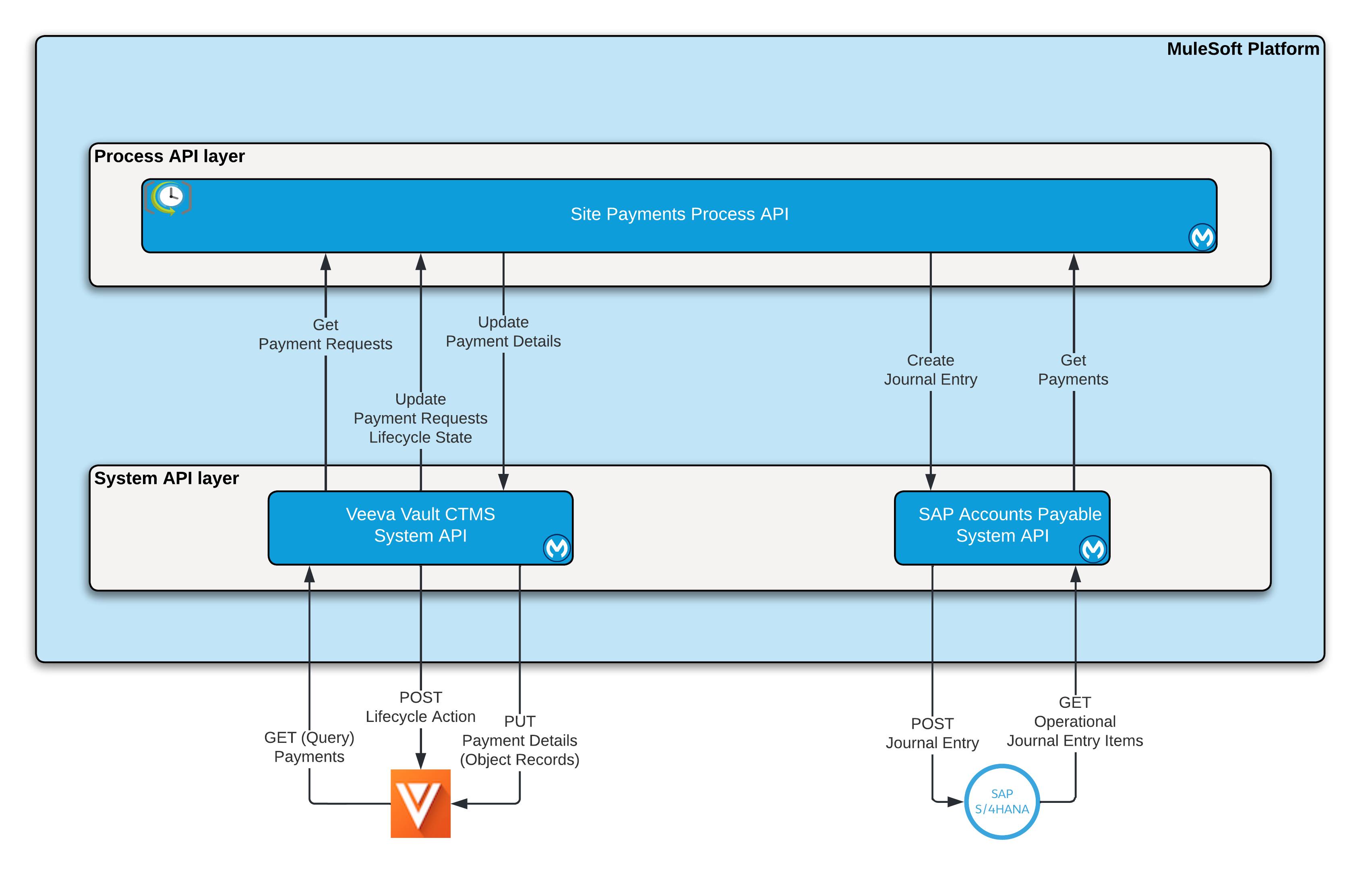 Architecture diagram for site payment modernization