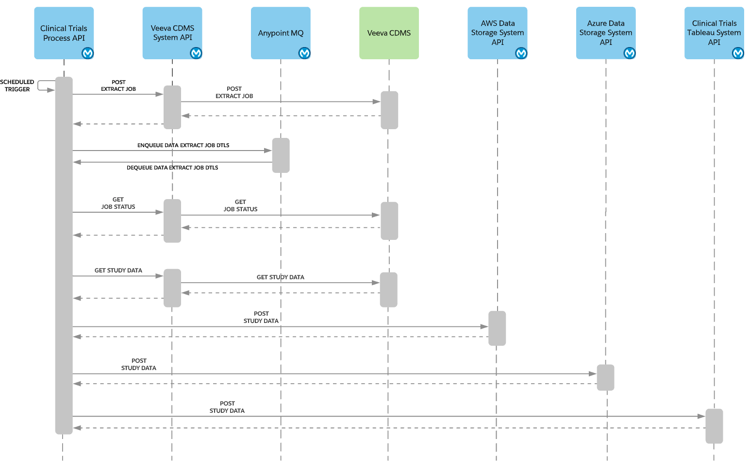 Sequence diagram for clinical trial analytics with CDMS study data