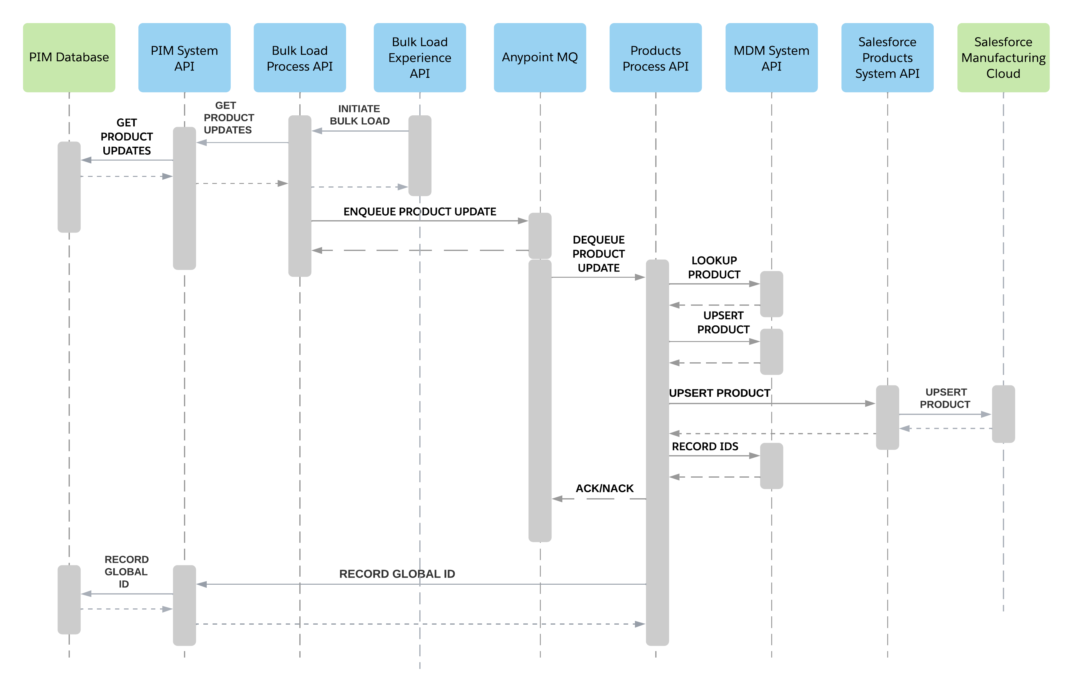 mfg-product-sync-bulk-sequence.png