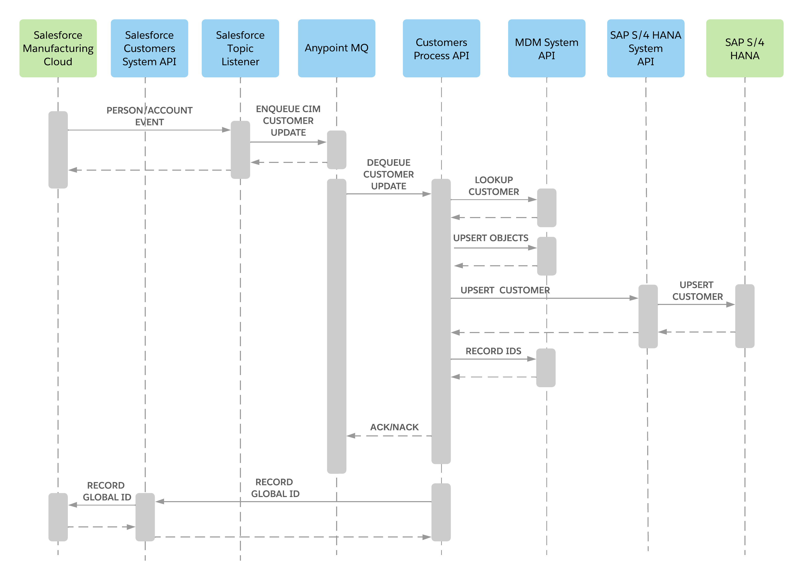 mfg-customer-sync-salesforce-sap.png