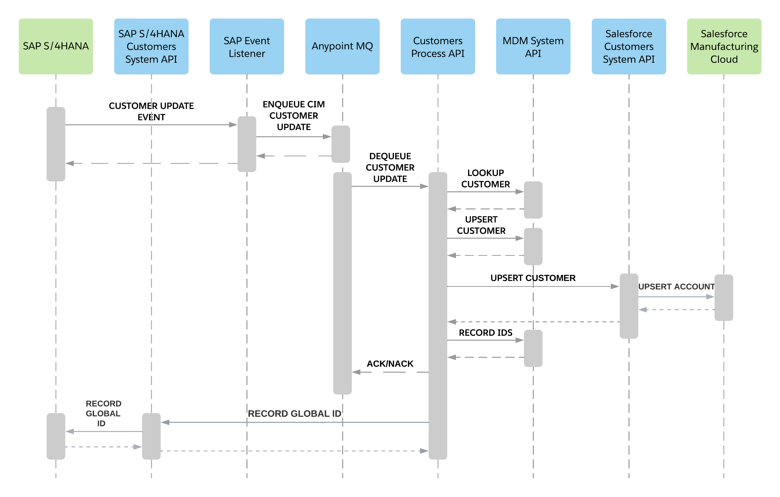 mfg-customer-sync-real-time-sequence.png