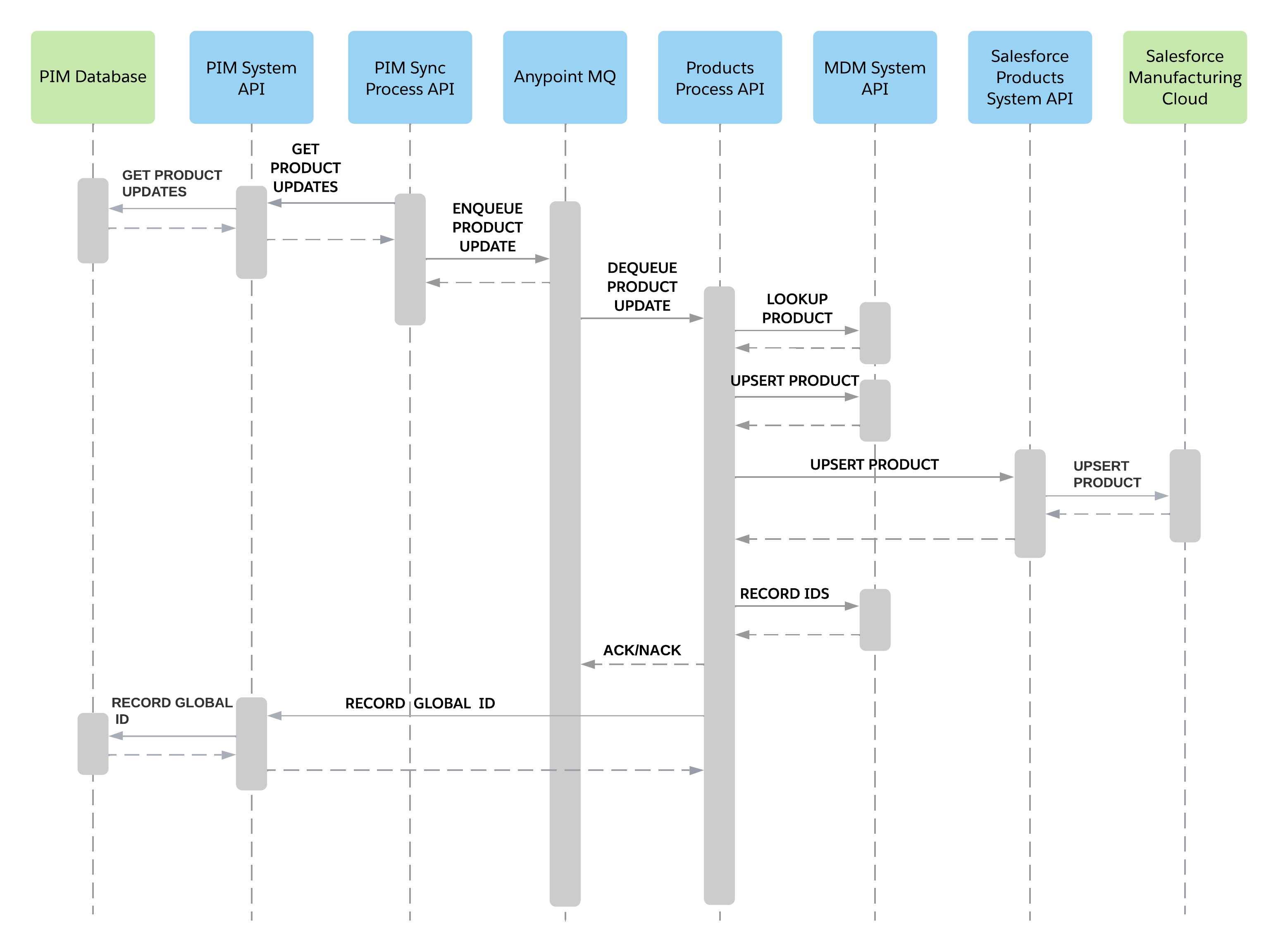 mfg-product-sync-real-time-sequence.png