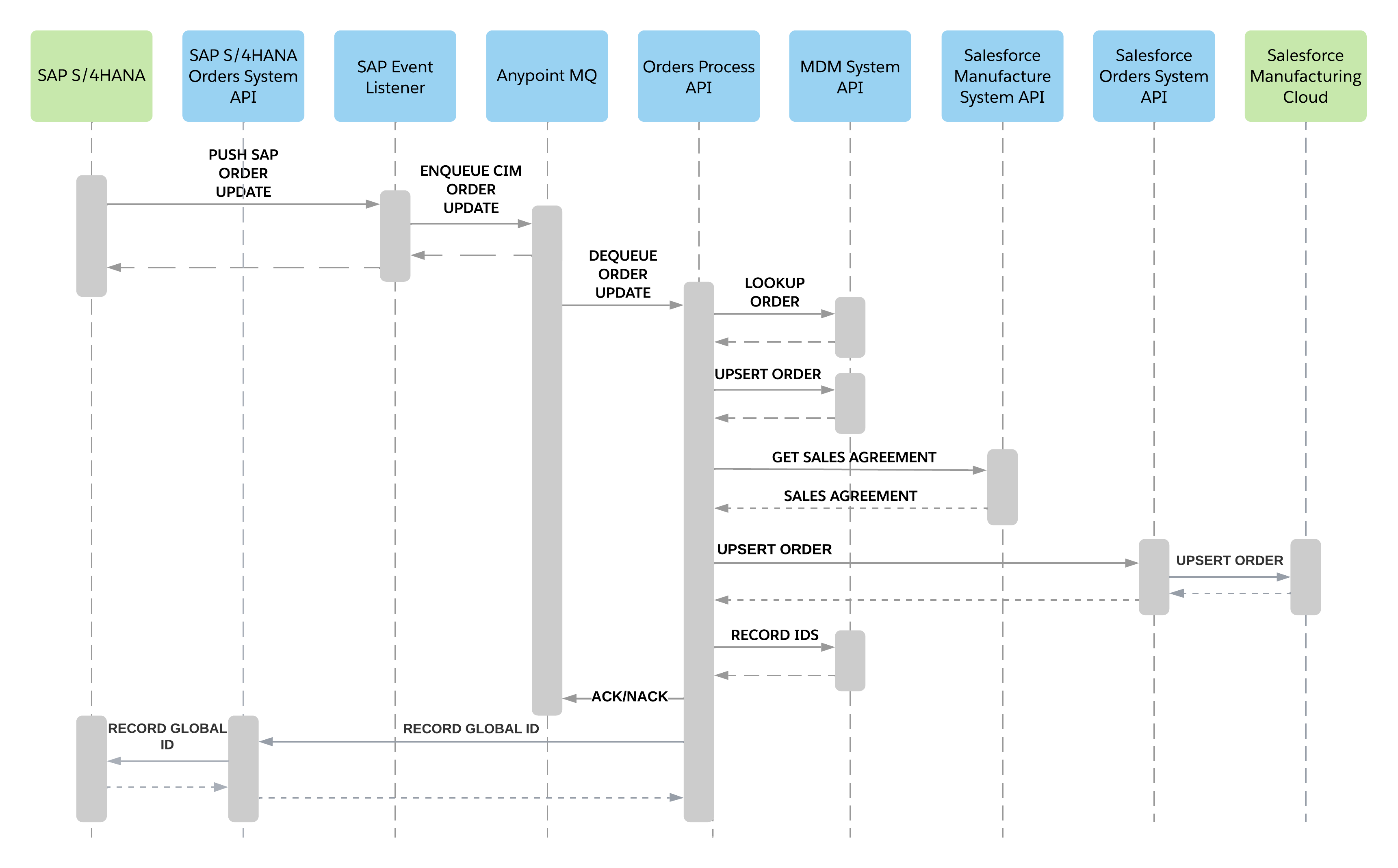 mfg-order-sync-real-time-sequence.png