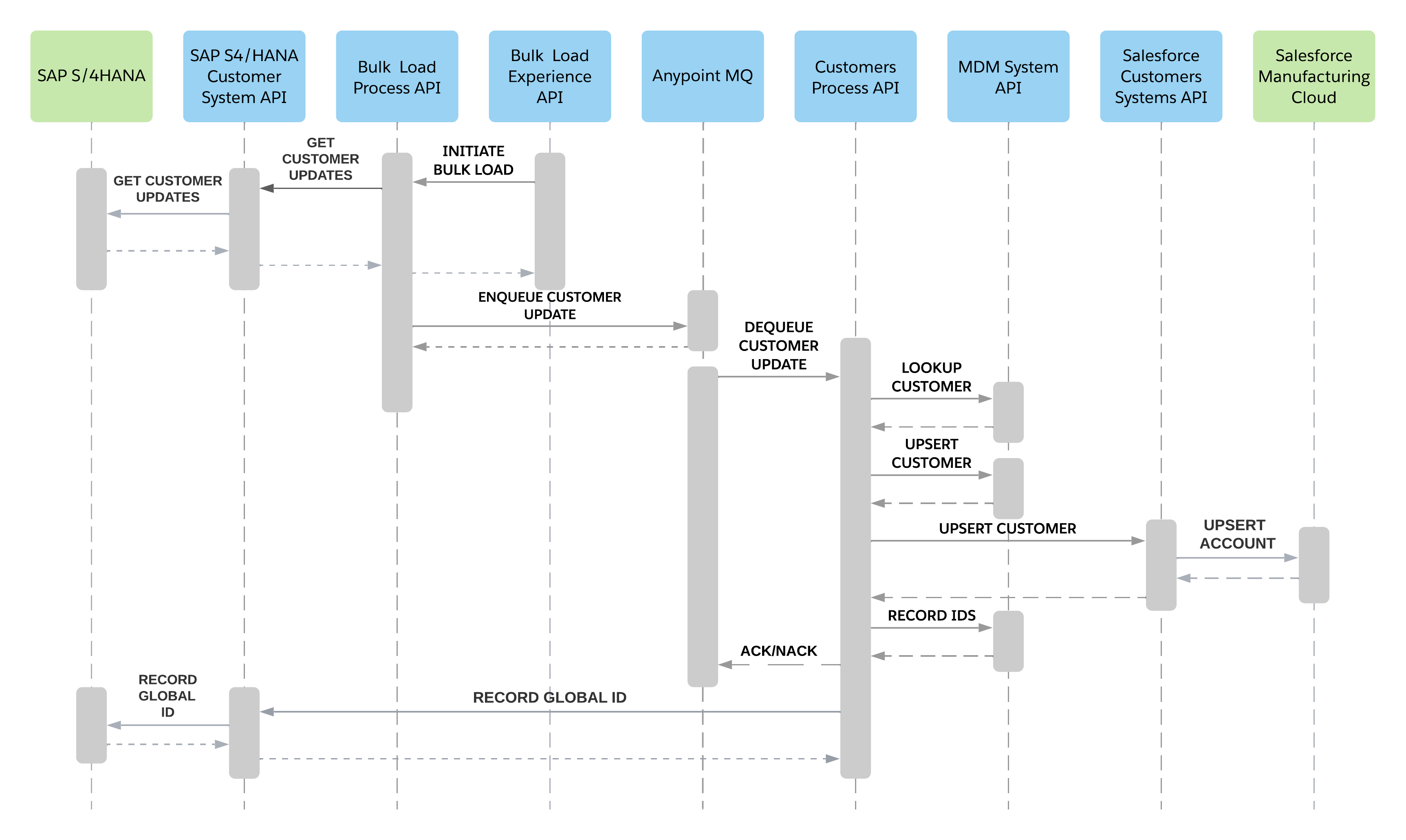 mfg-customer-sync-bulk-sequence.png