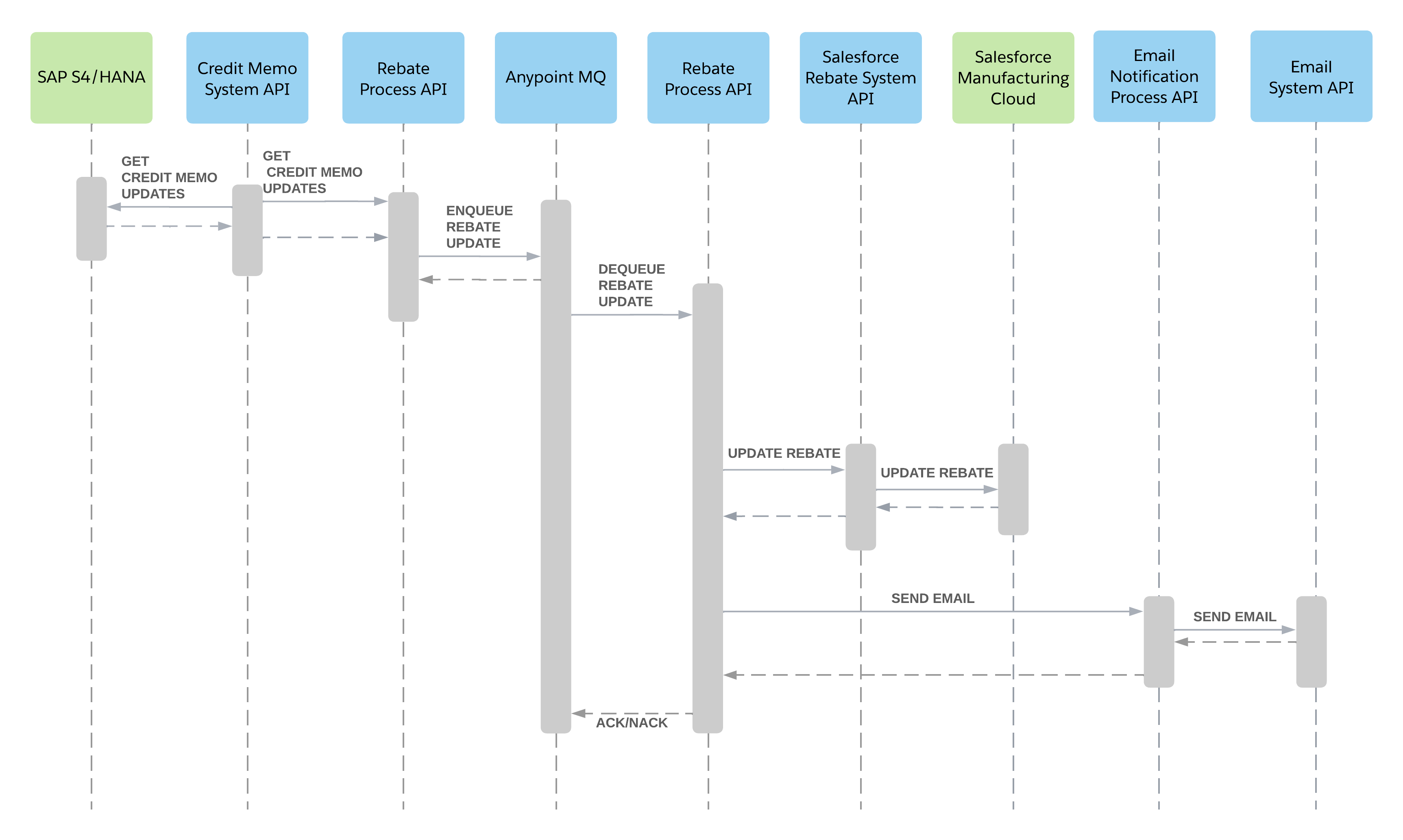 mfg-update-rebate-status-real-time-sequence.png