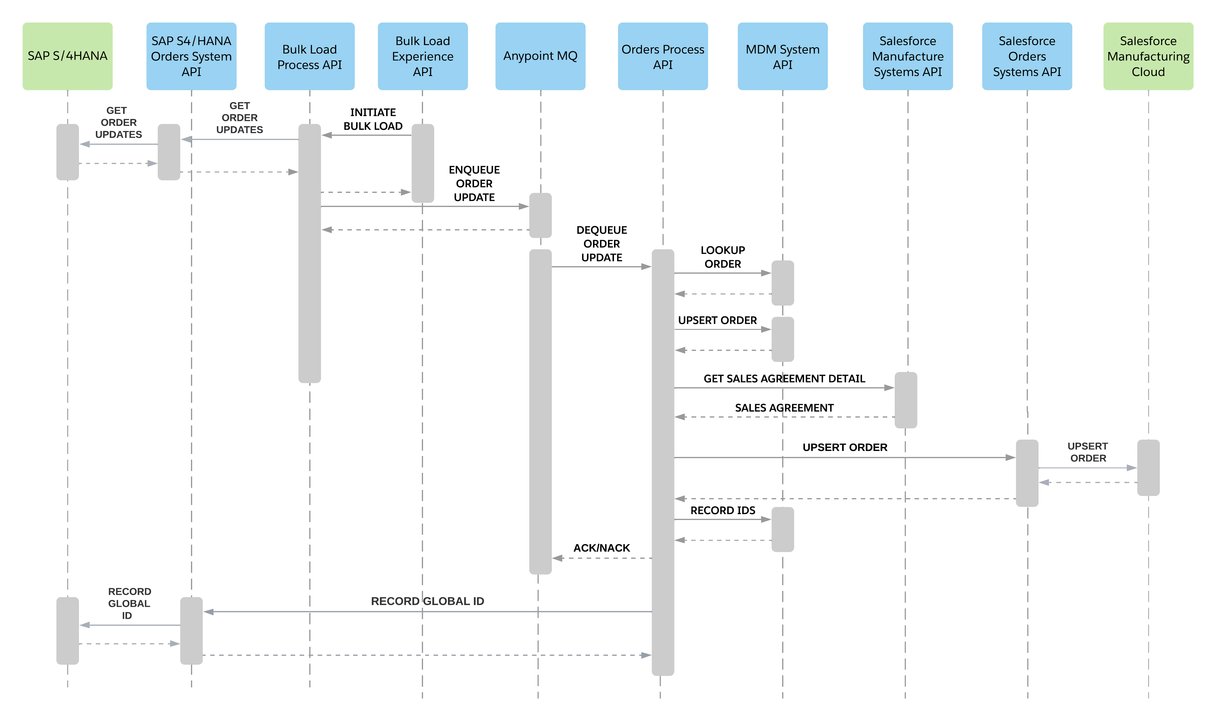 mfg-order-sync-bulk-sequence.png