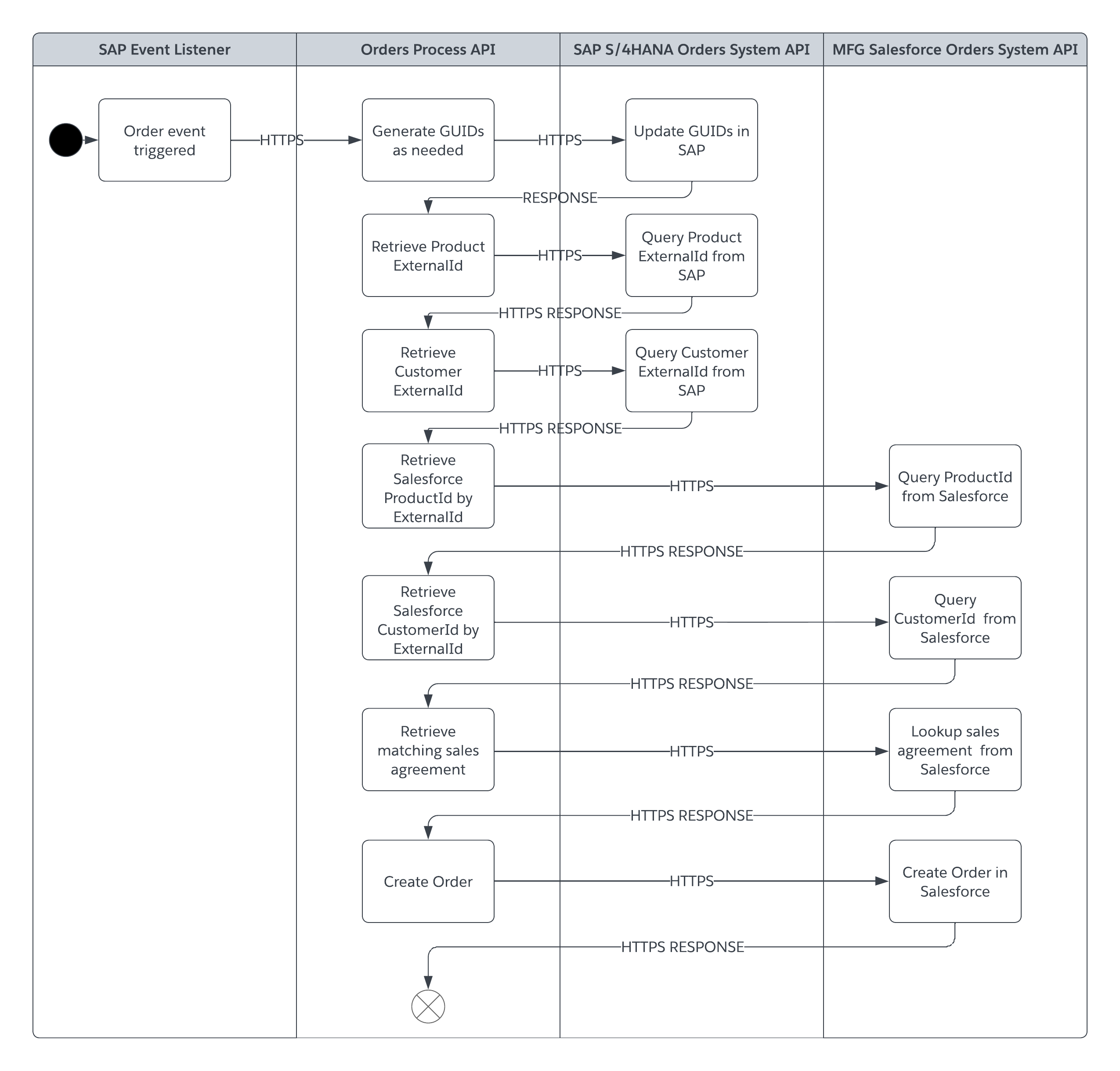 Order sync real-time sequence diagram