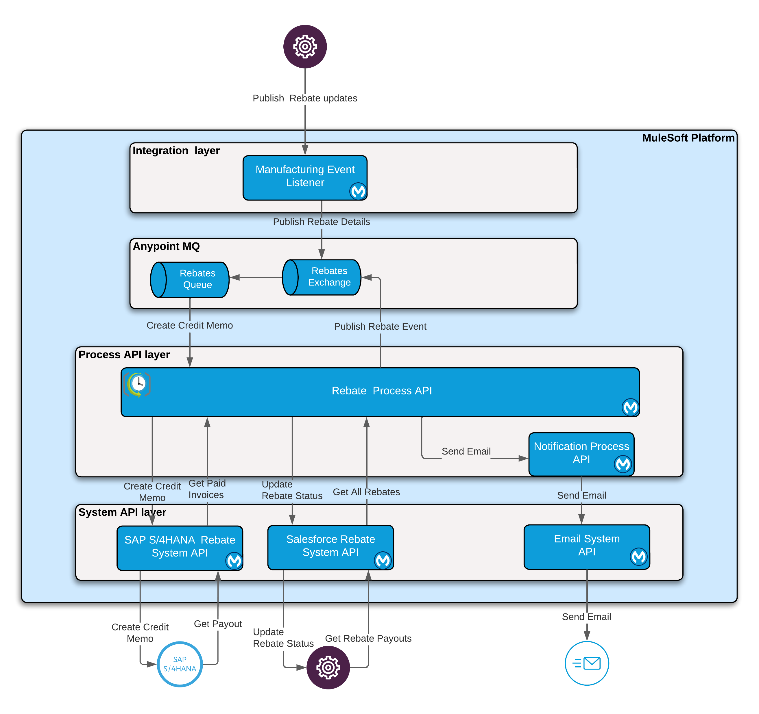 mfg-sales-rebate-payout-architecture.png