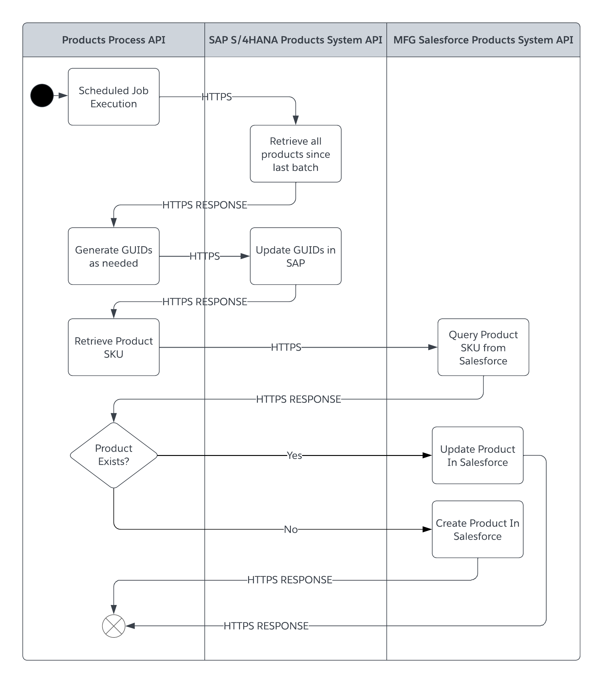 Product sync batch sequence diagram