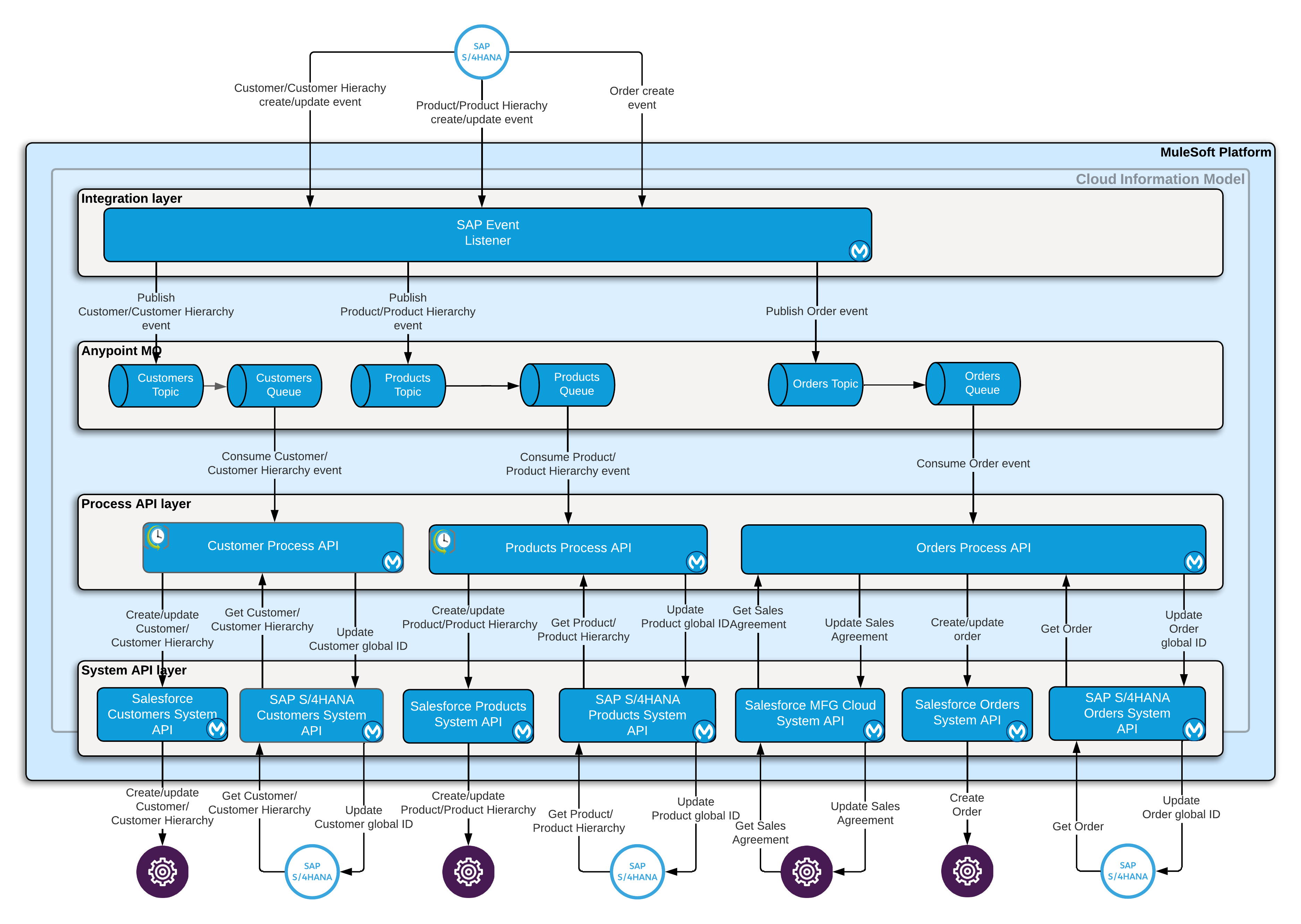 Product Customer and Order sync HLA