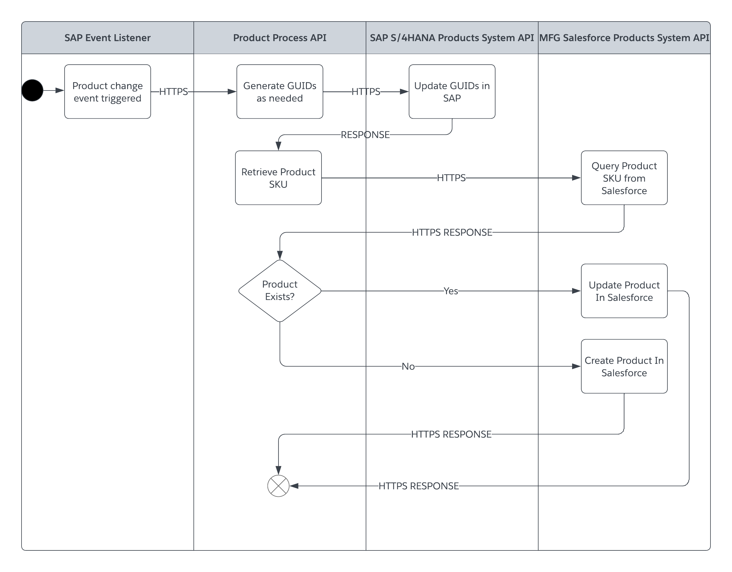 Product sync real-time sequence diagram